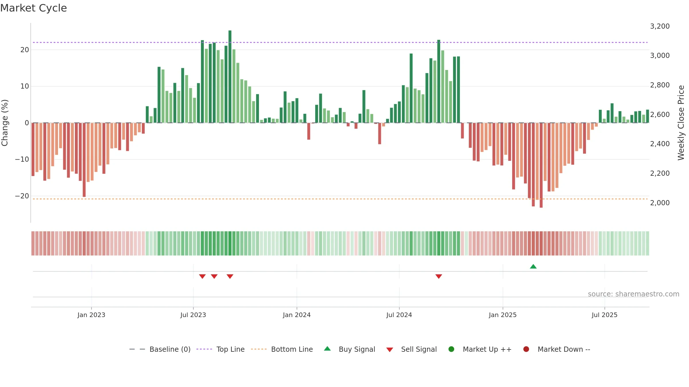 INDIAMART weekly Market Cycle chart, closing 2025-09-15.