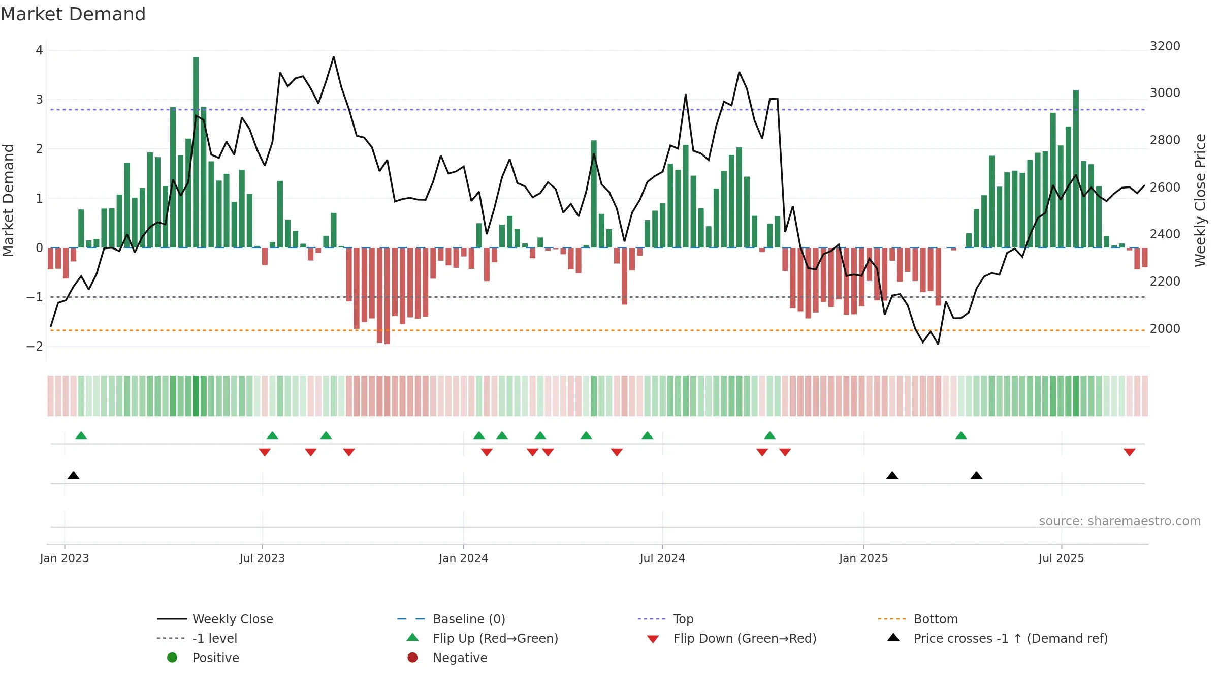 INDIAMART weekly Market Demand chart, closing 2025-09-15.