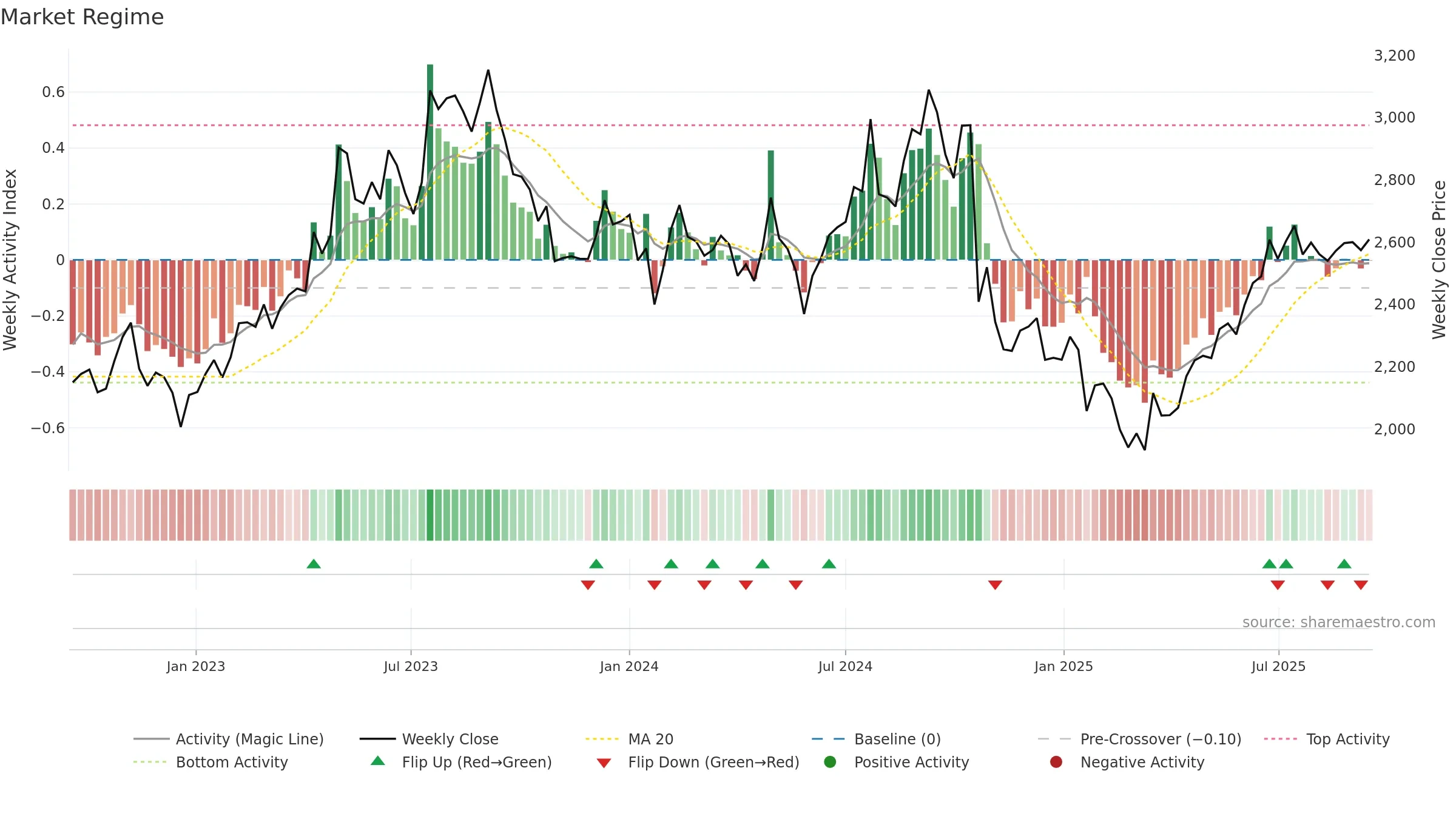 INDIAMART weekly Market Snapshot chart, closing 2025-09-15.