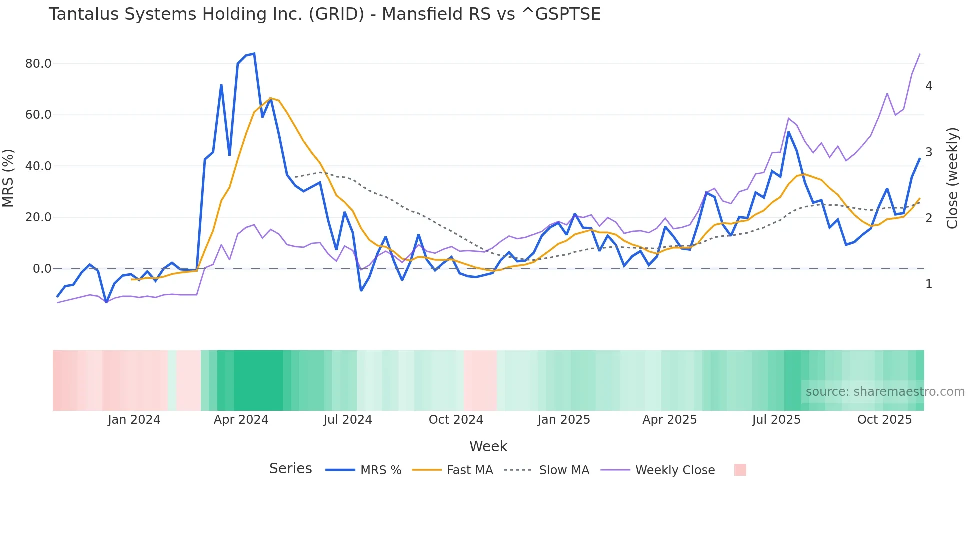 GRID Mansfield Relative Strength chart