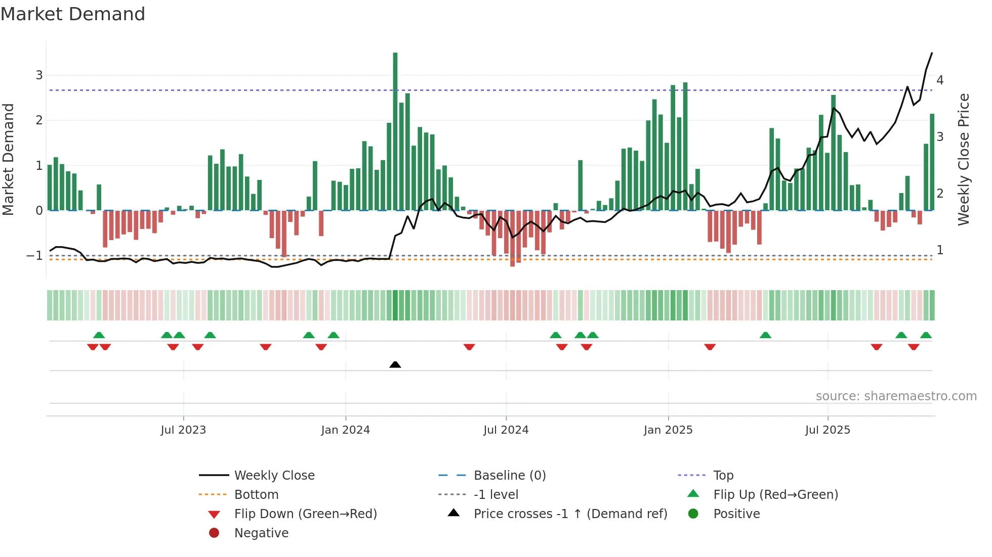 GRID weekly Market Demand chart