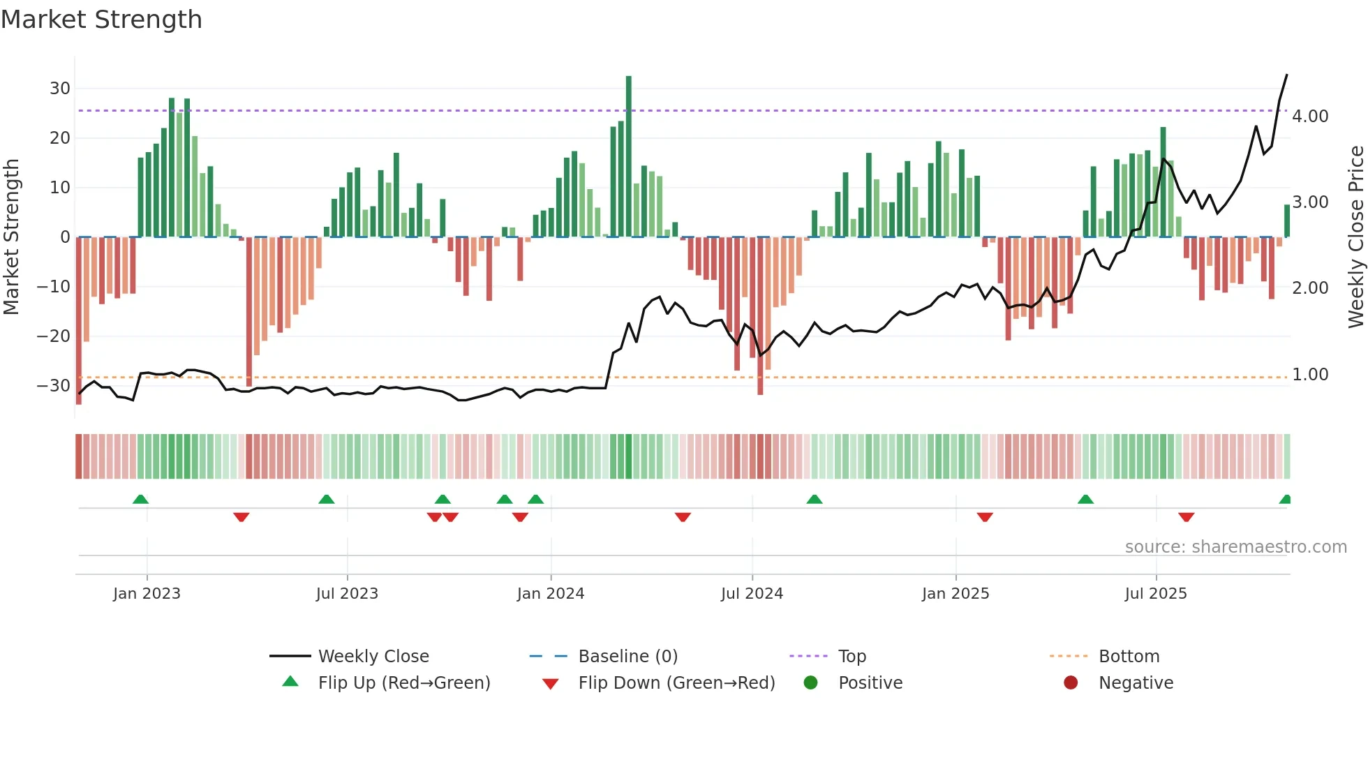GRID weekly Market Strength chart