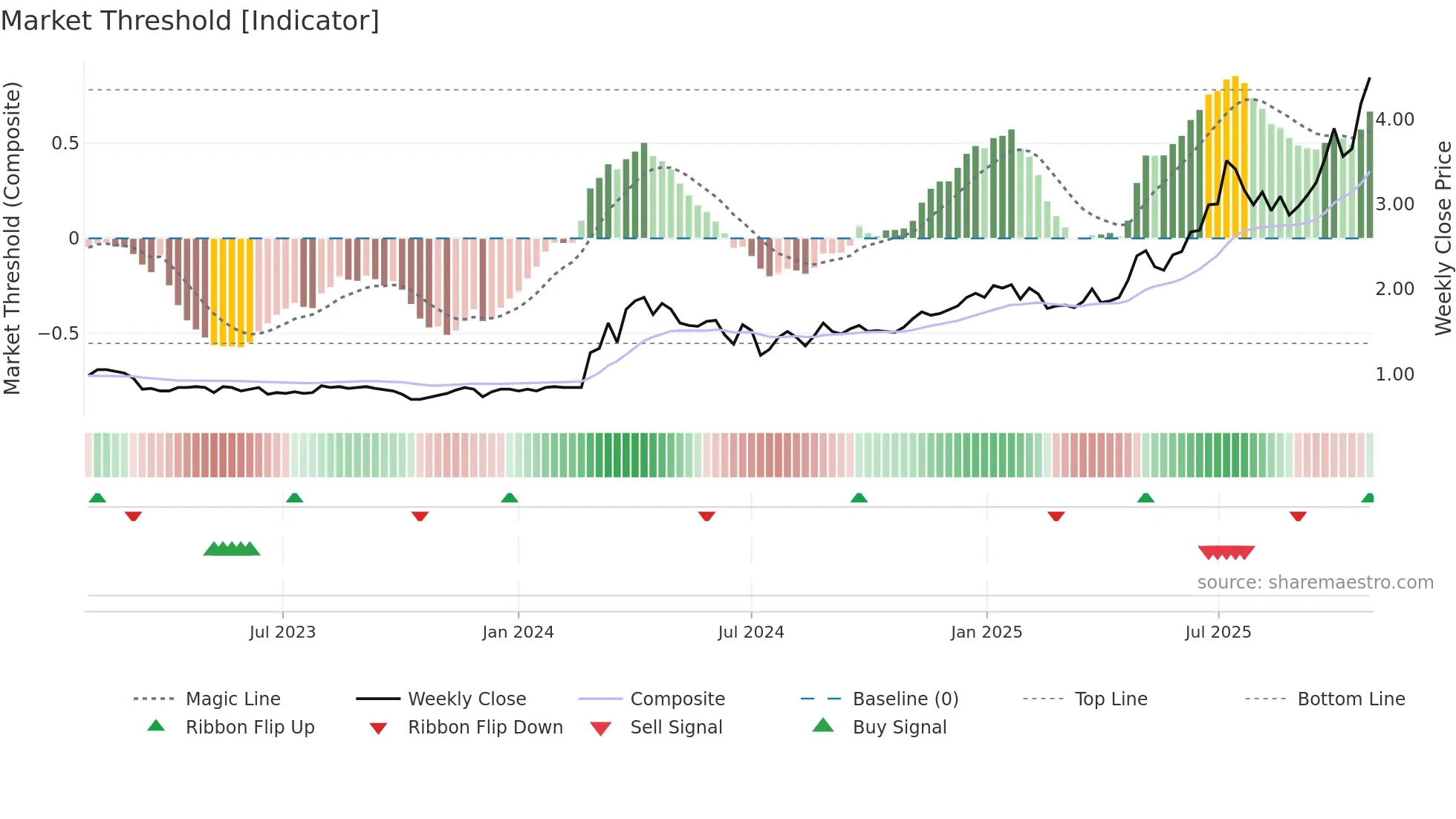 GRID weekly Market Threshold chart