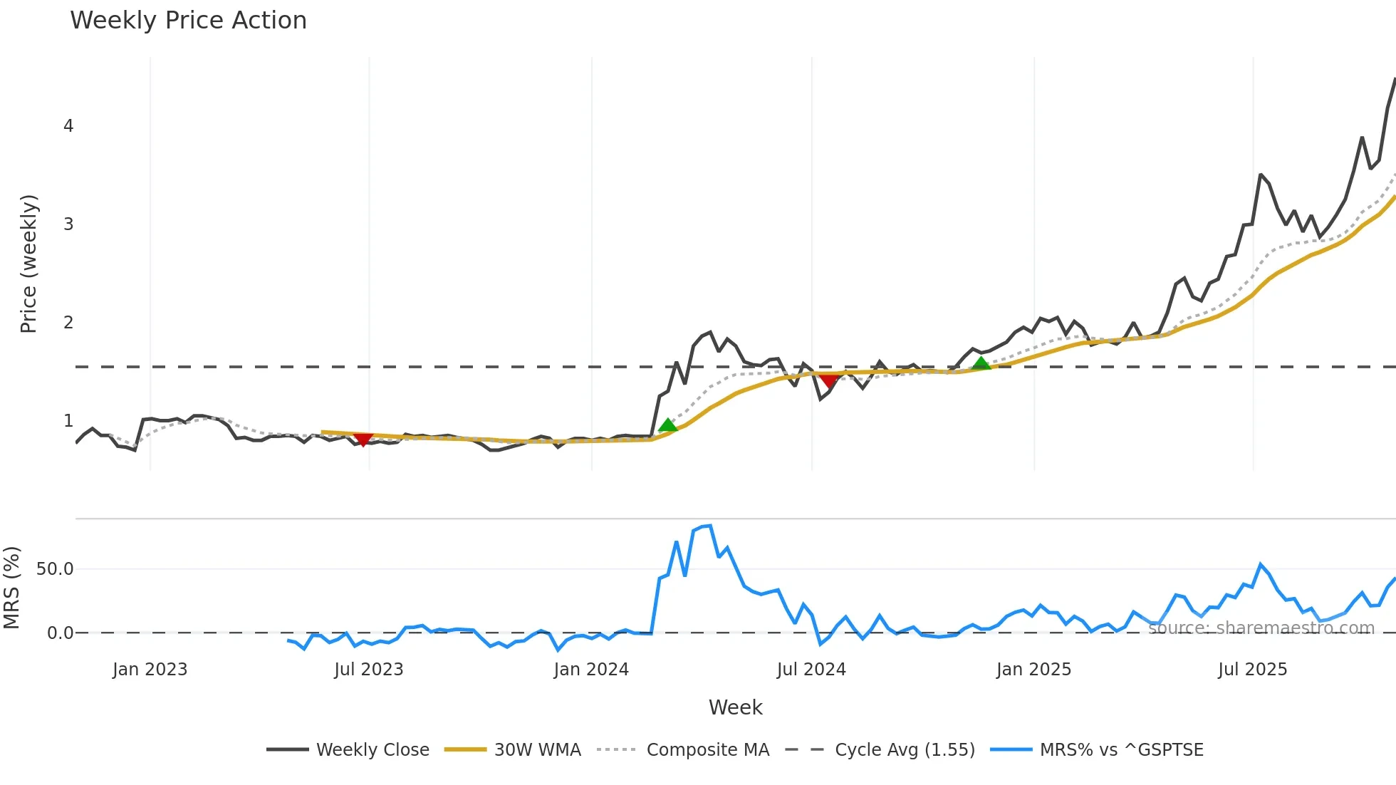 GRID weekly Price Action chart, closing 2025-10-27