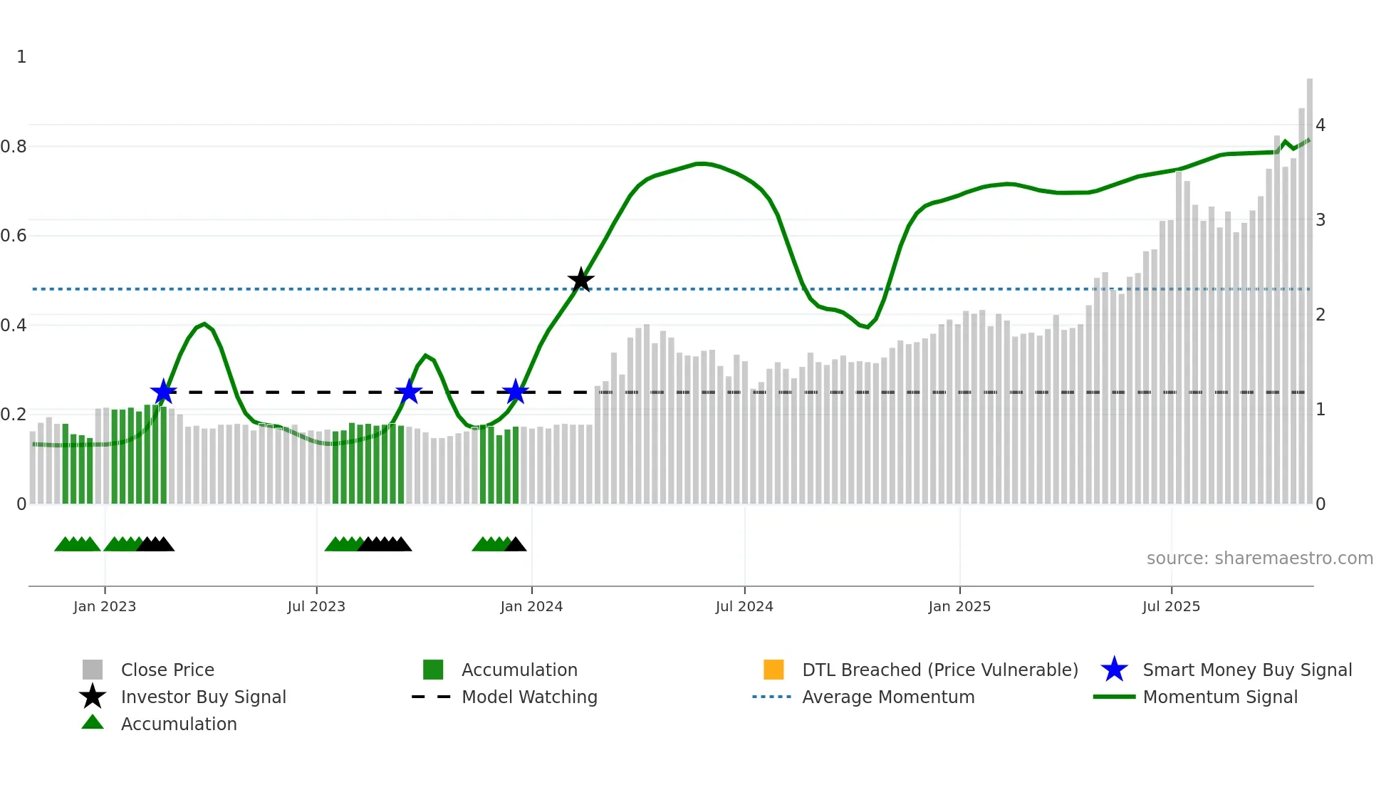 GRID weekly Smart Money chart