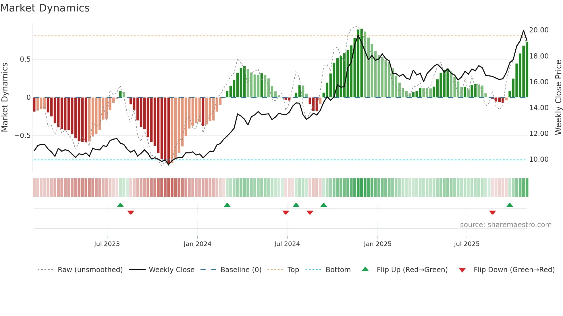 MDU weekly Market Dynamics chart
