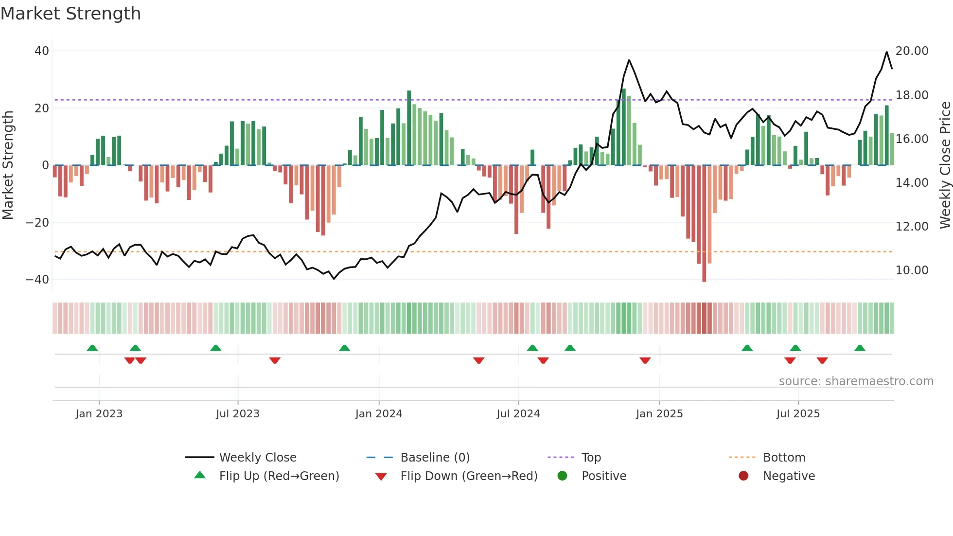 MDU weekly Market Strength chart