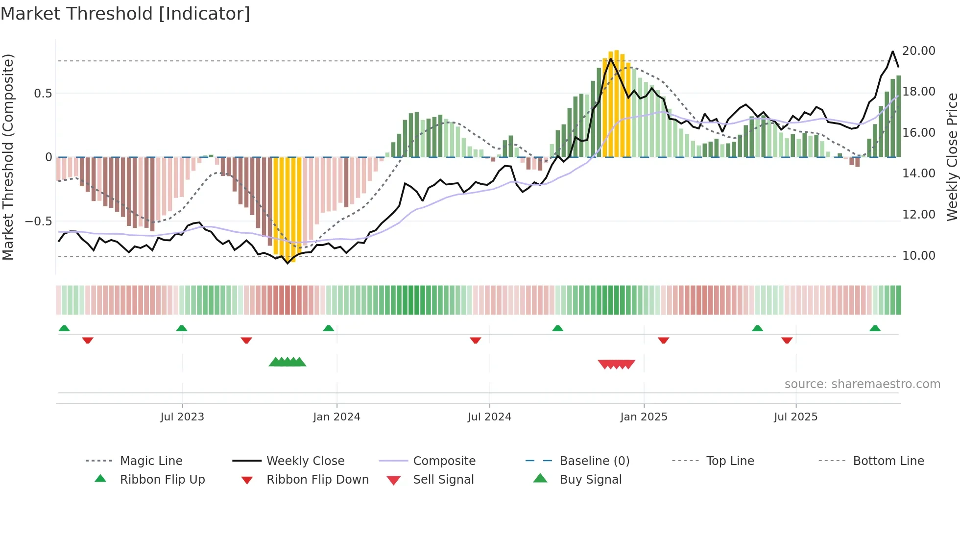 MDU weekly Market Threshold chart