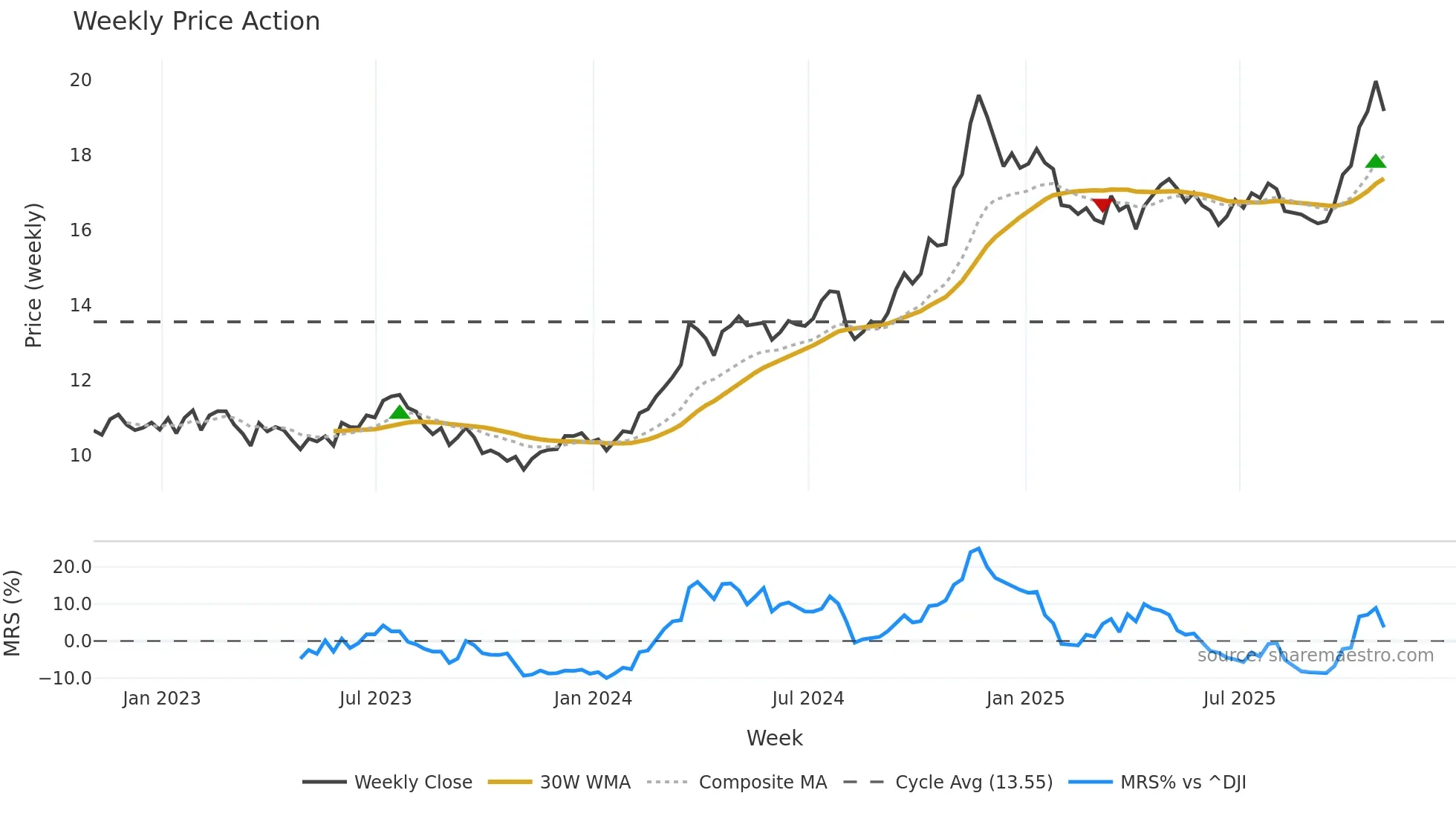 MDU weekly Price Action chart, closing 2025-10-31