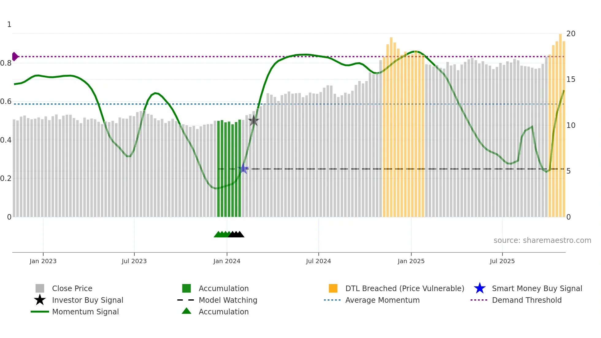 MDU weekly Smart Money chart