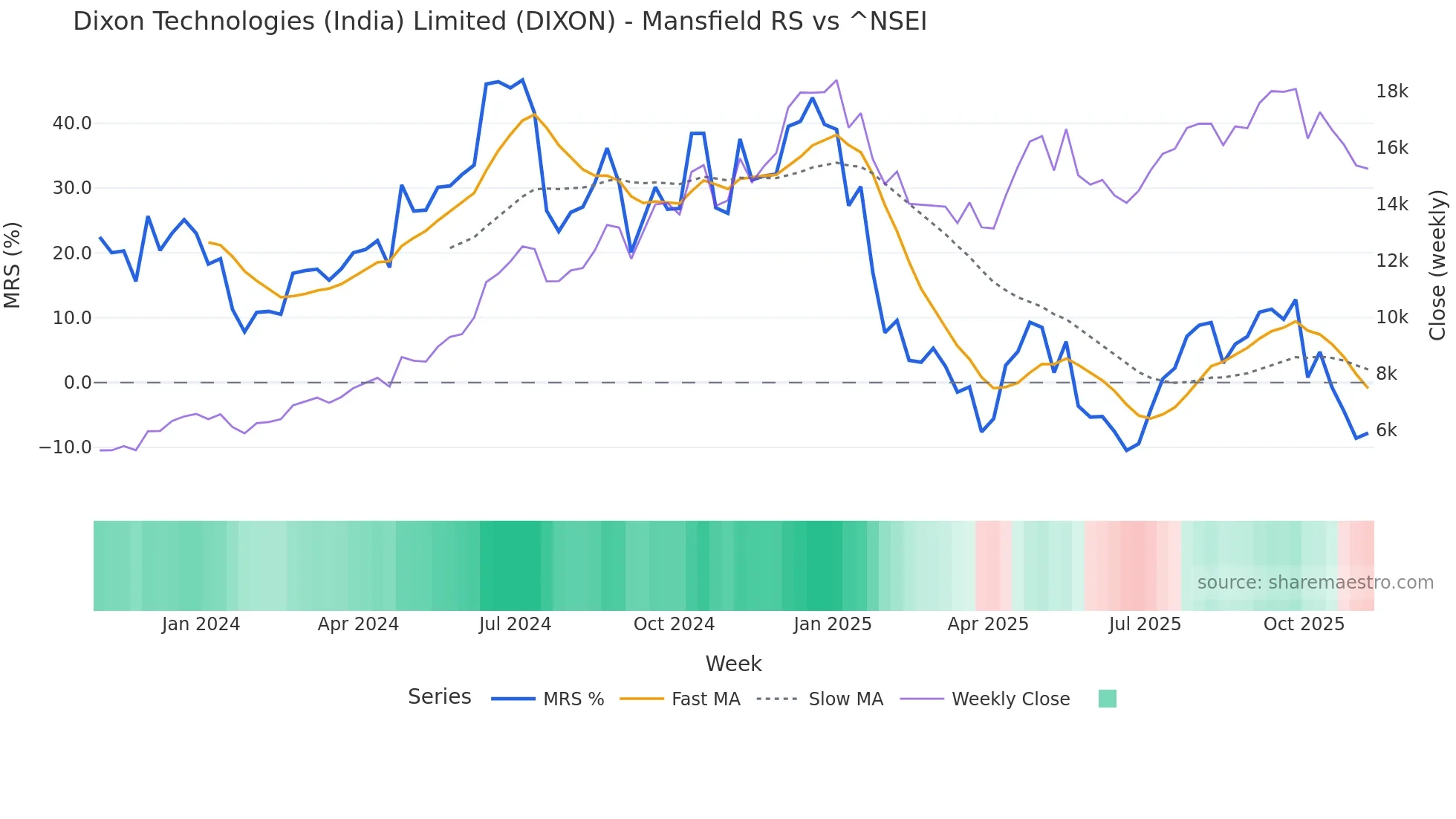 DIXON Mansfield Relative Strength chart