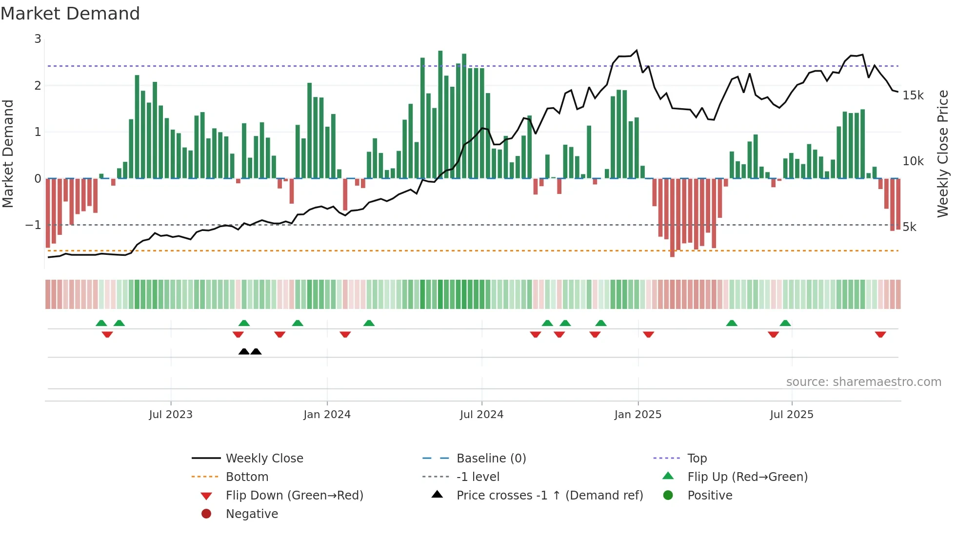 DIXON weekly Market Demand chart