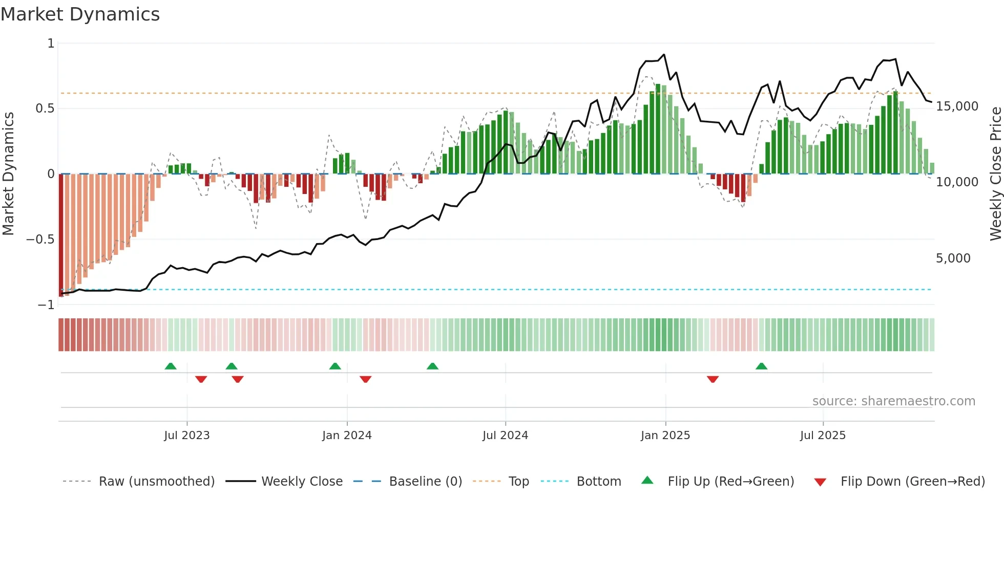 DIXON weekly Market Dynamics chart