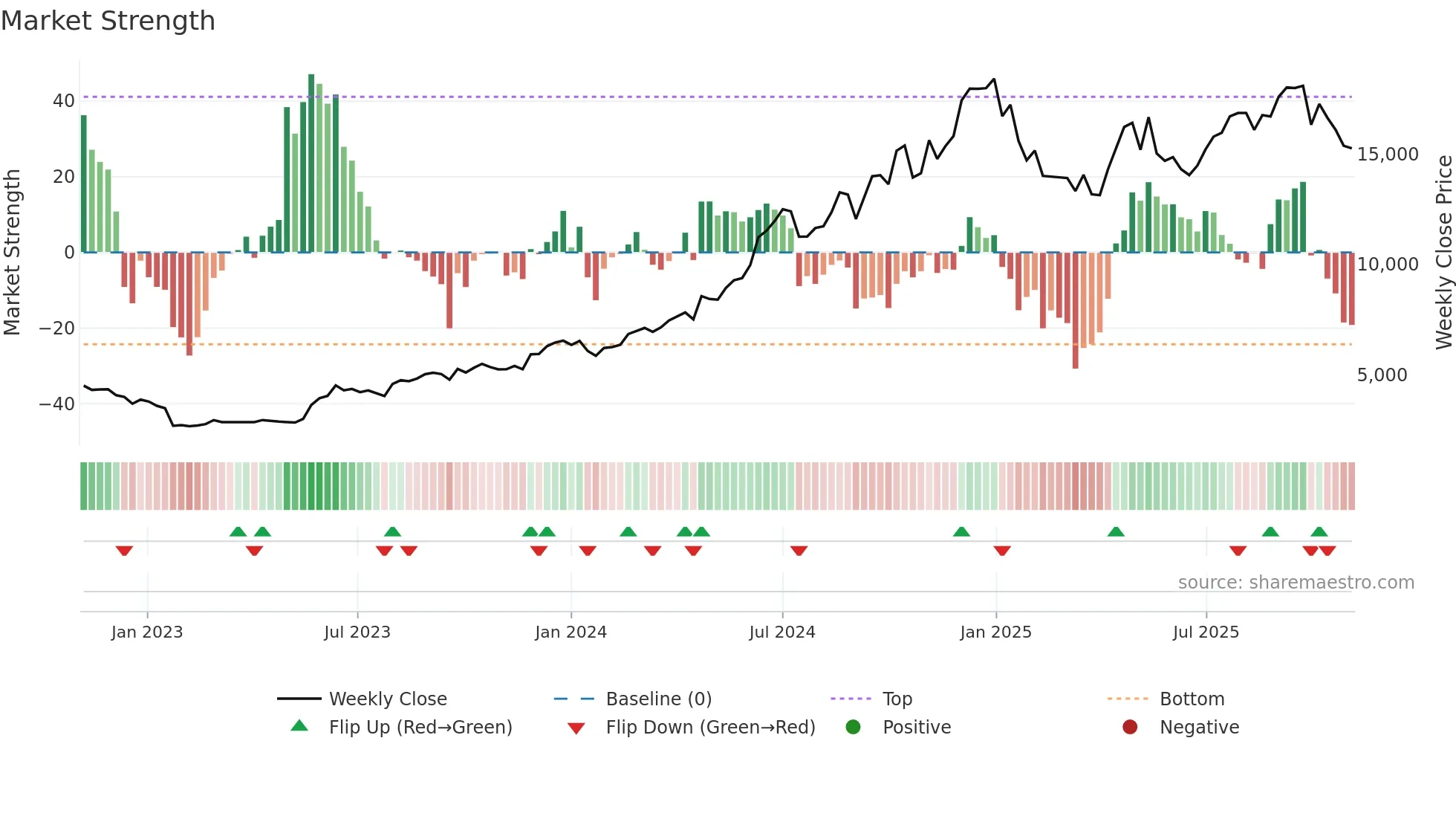 DIXON weekly Market Strength chart