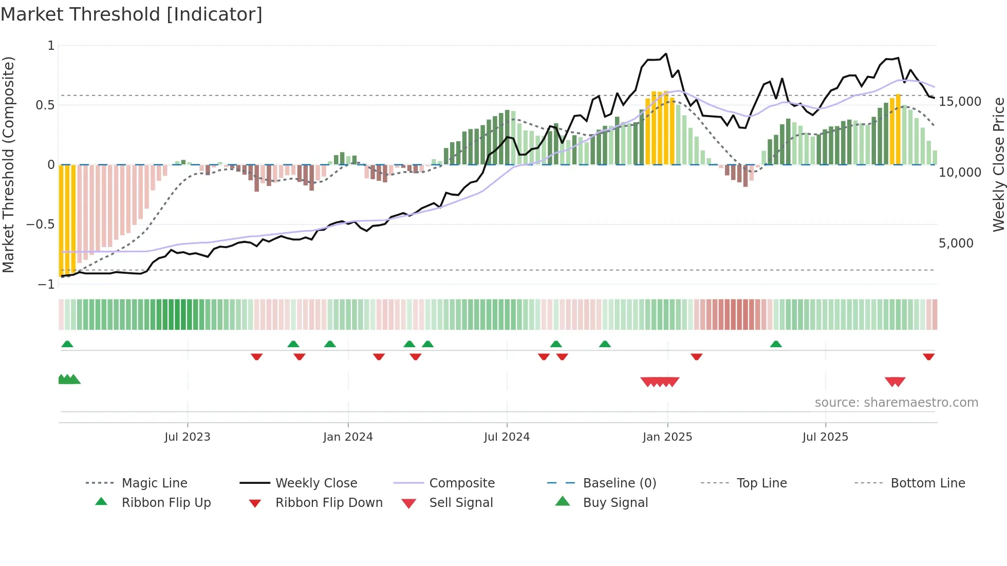 DIXON weekly Market Threshold chart