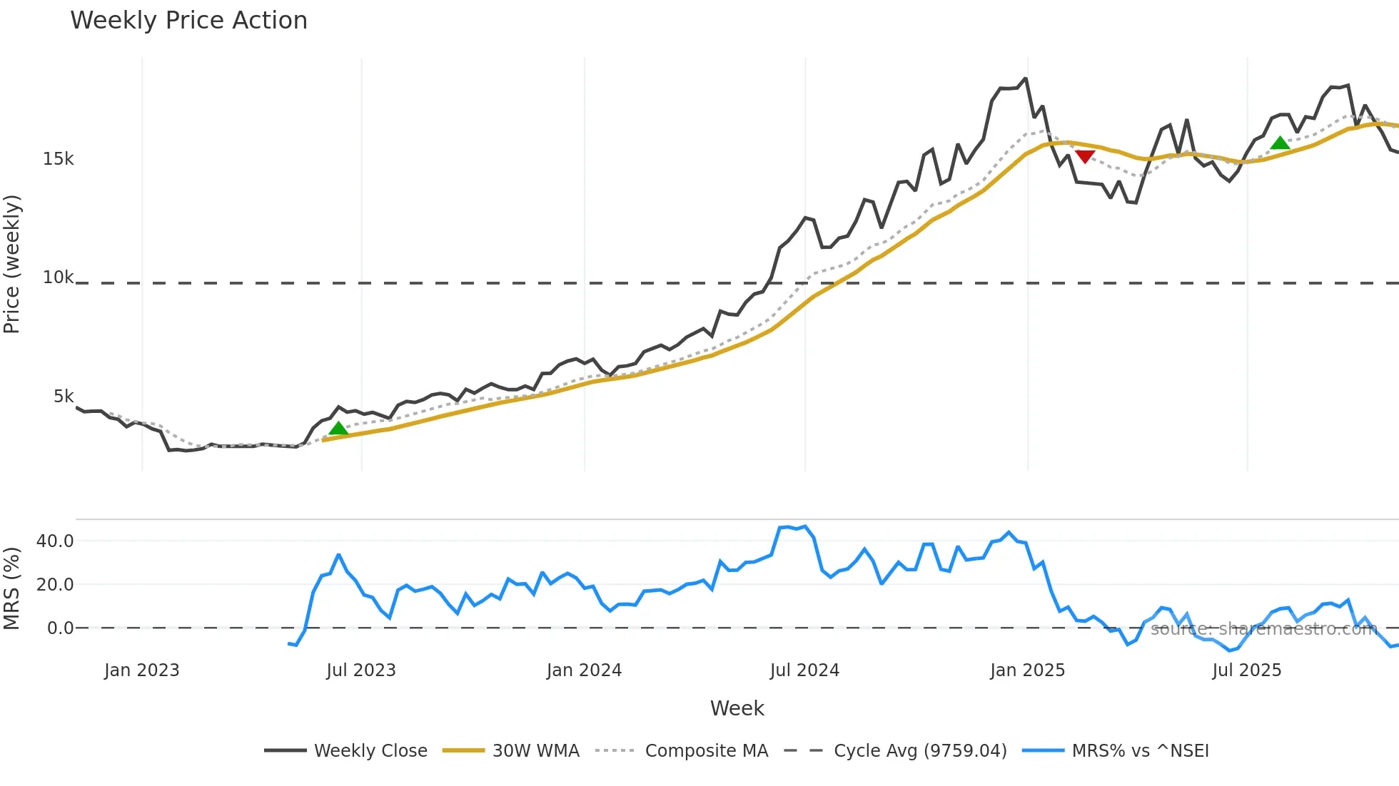 DIXON weekly Price Action chart, closing 2025-11-03