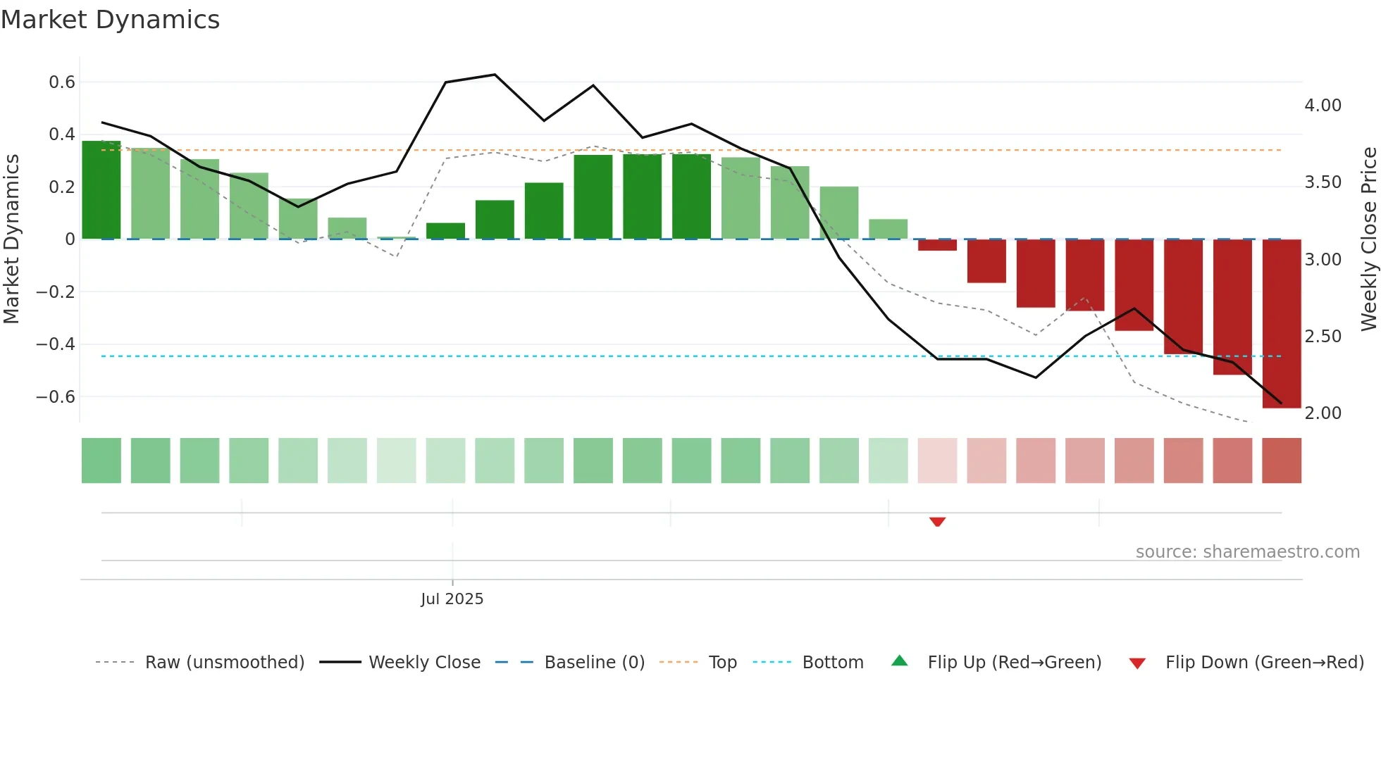 6676 weekly Market Dynamics chart