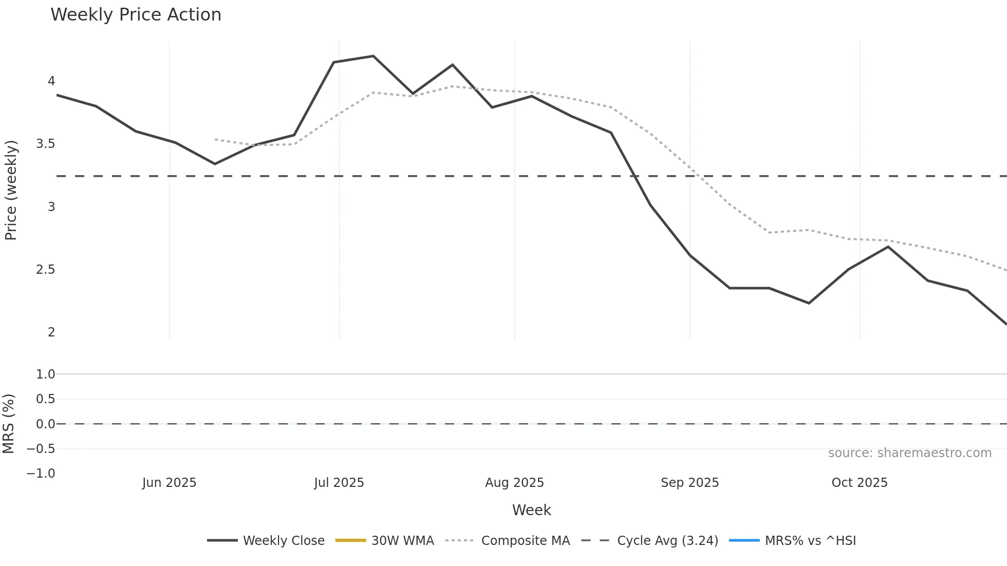 6676 weekly Price Action chart, closing 2025-10-27