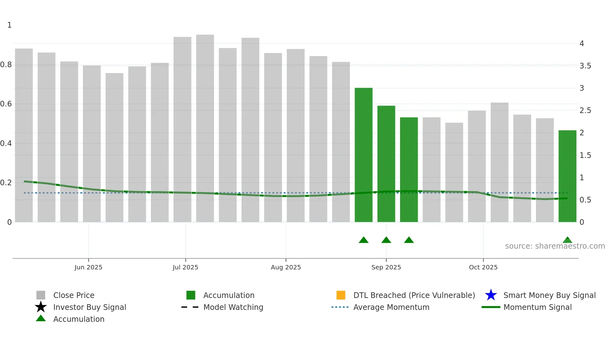 6676 weekly Smart Money chart