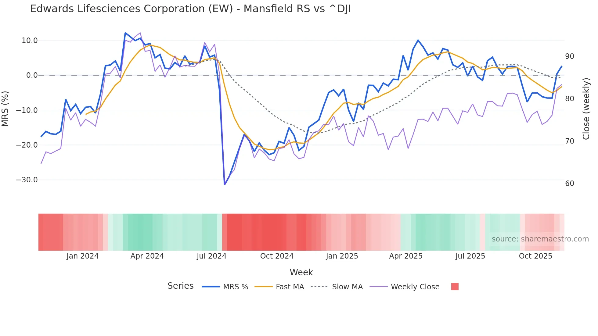 EW Mansfield Relative Strength chart