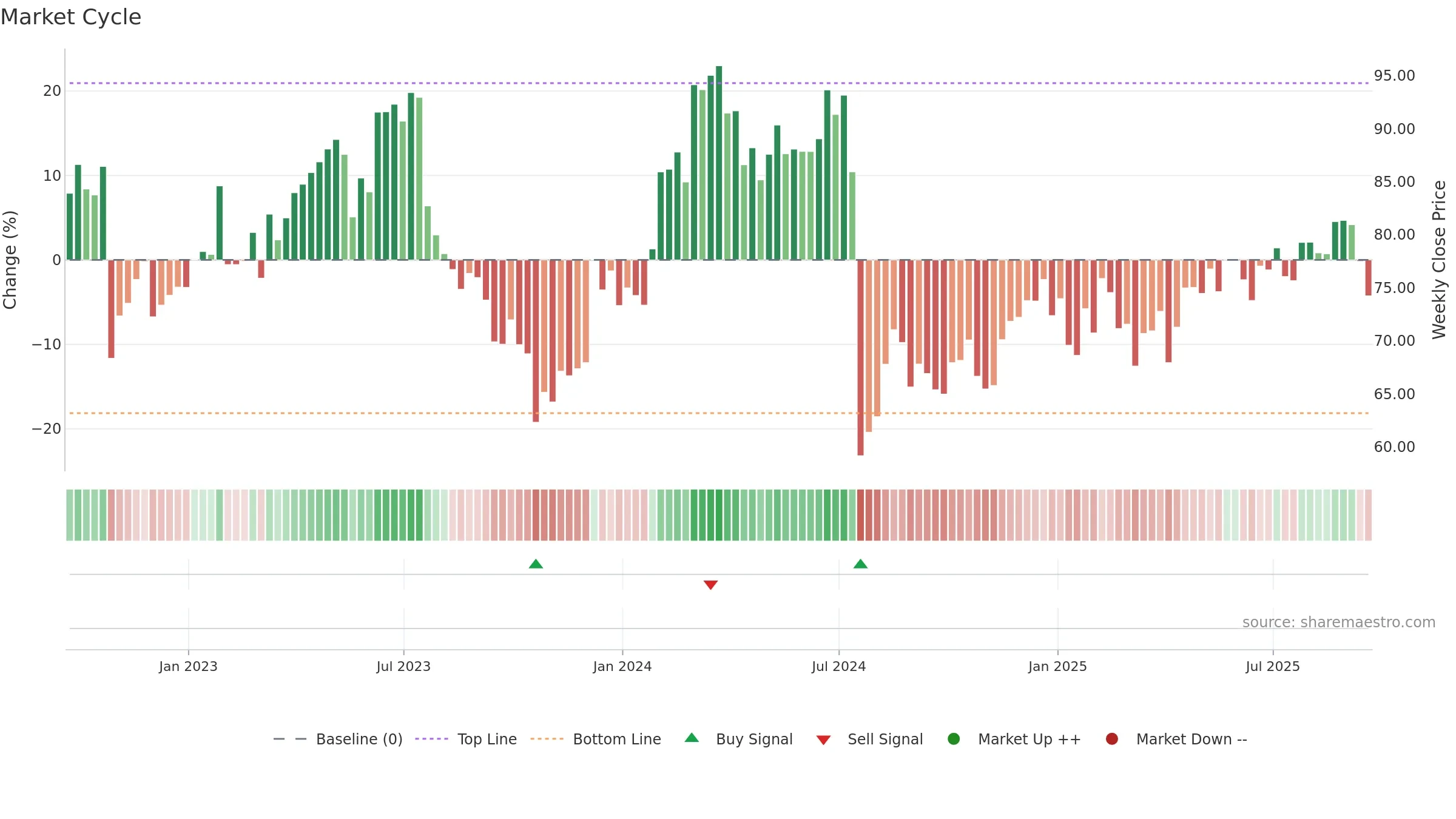 EW weekly Market Cycle chart, closing 2025-09-19.