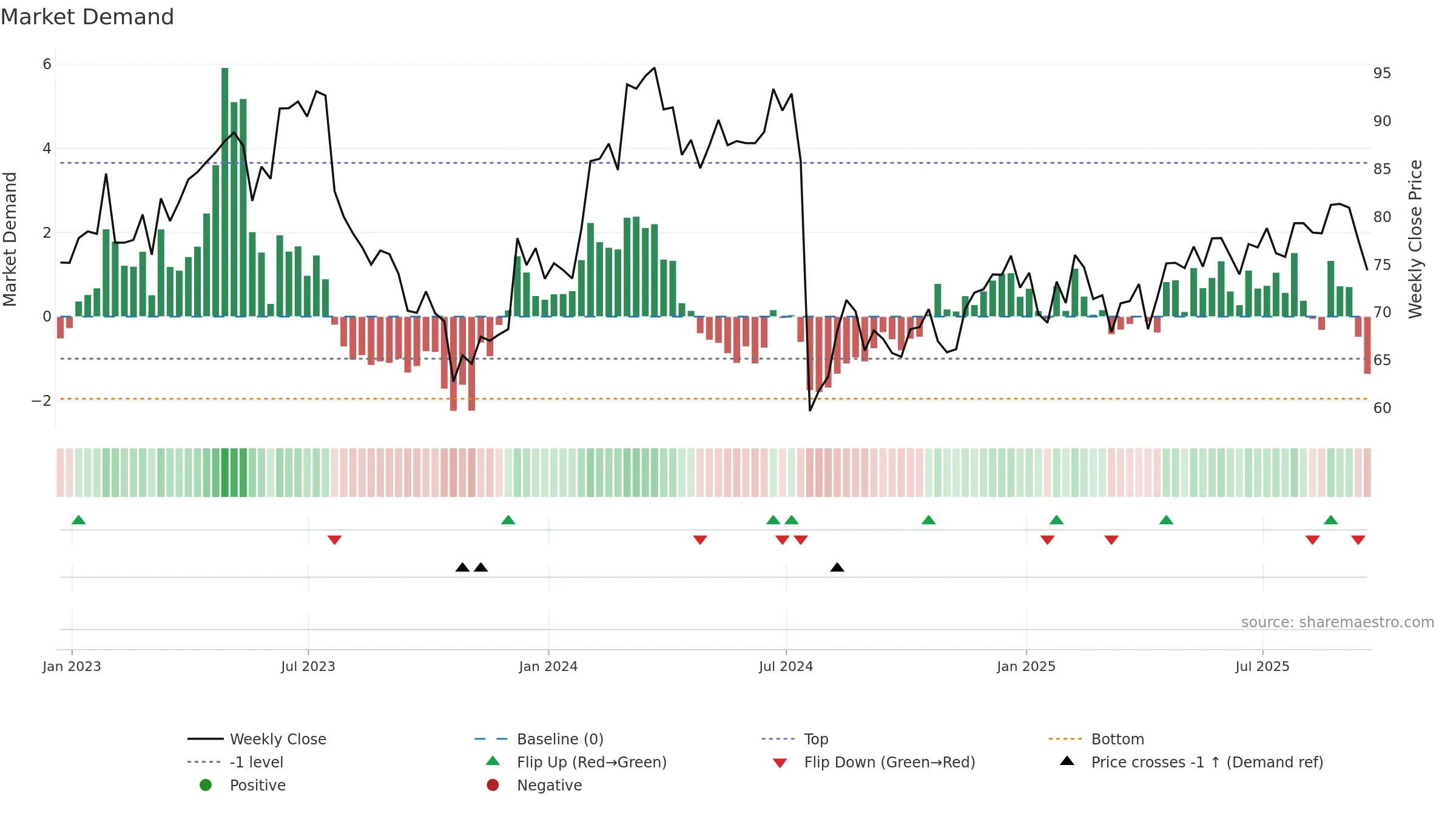 EW weekly Market Demand chart, closing 2025-09-19.