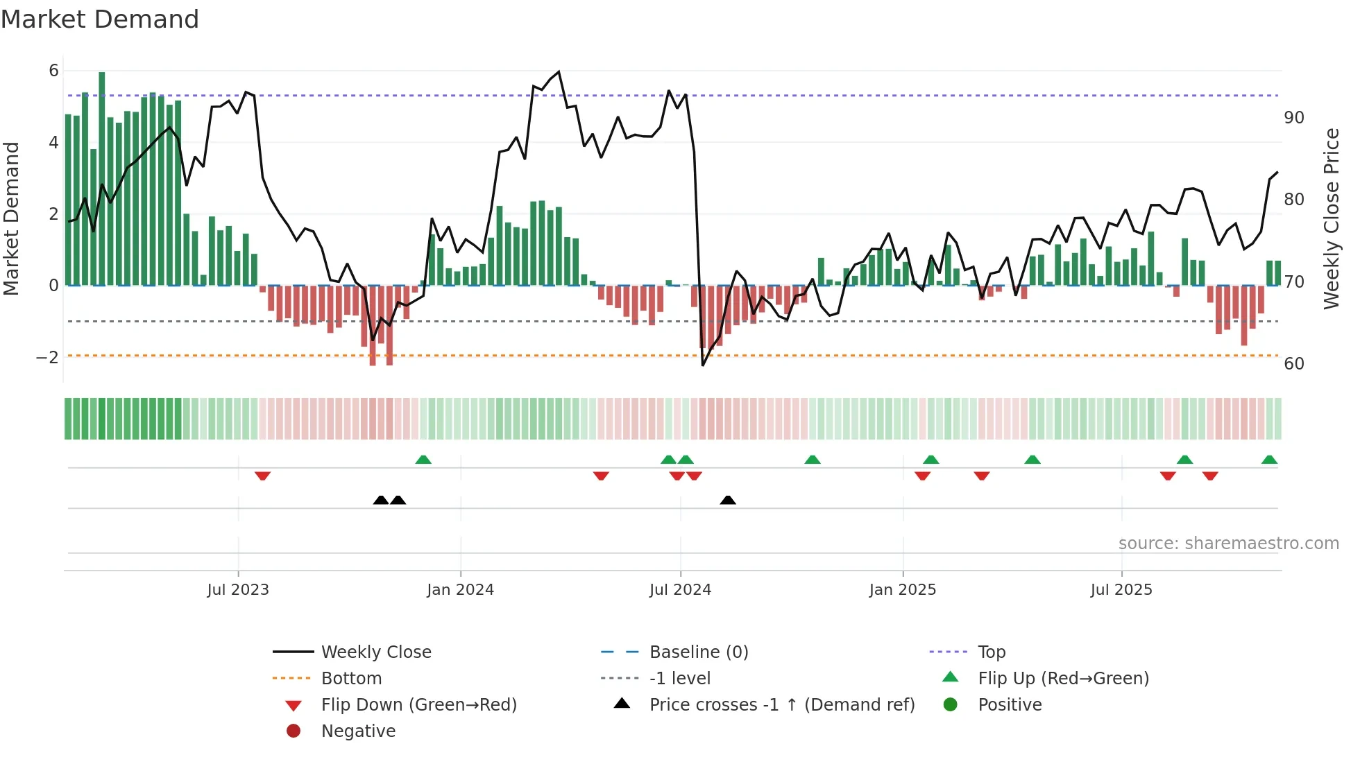 EW weekly Market Demand chart