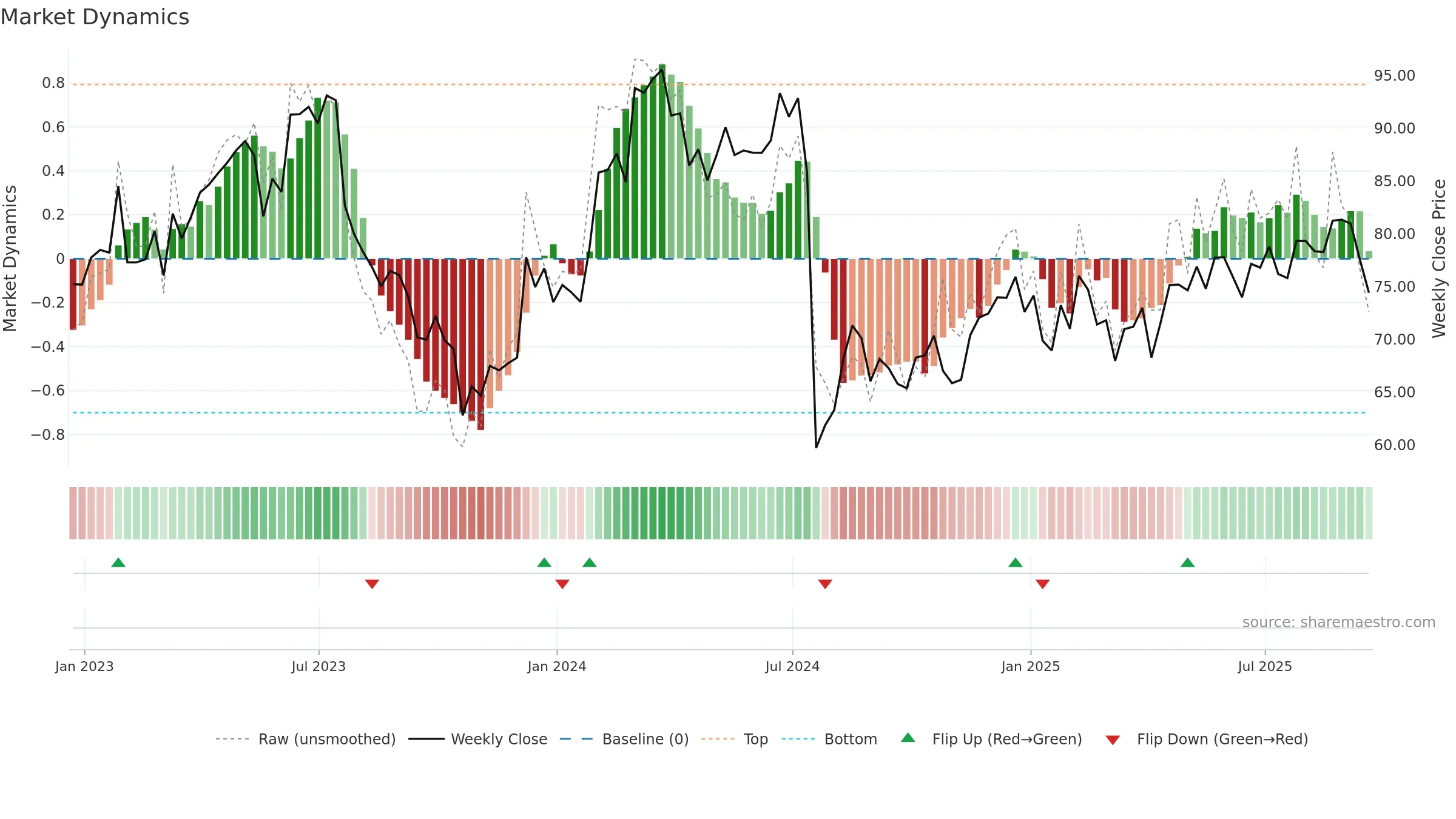 EW weekly Market Dynamics chart, closing 2025-09-19.