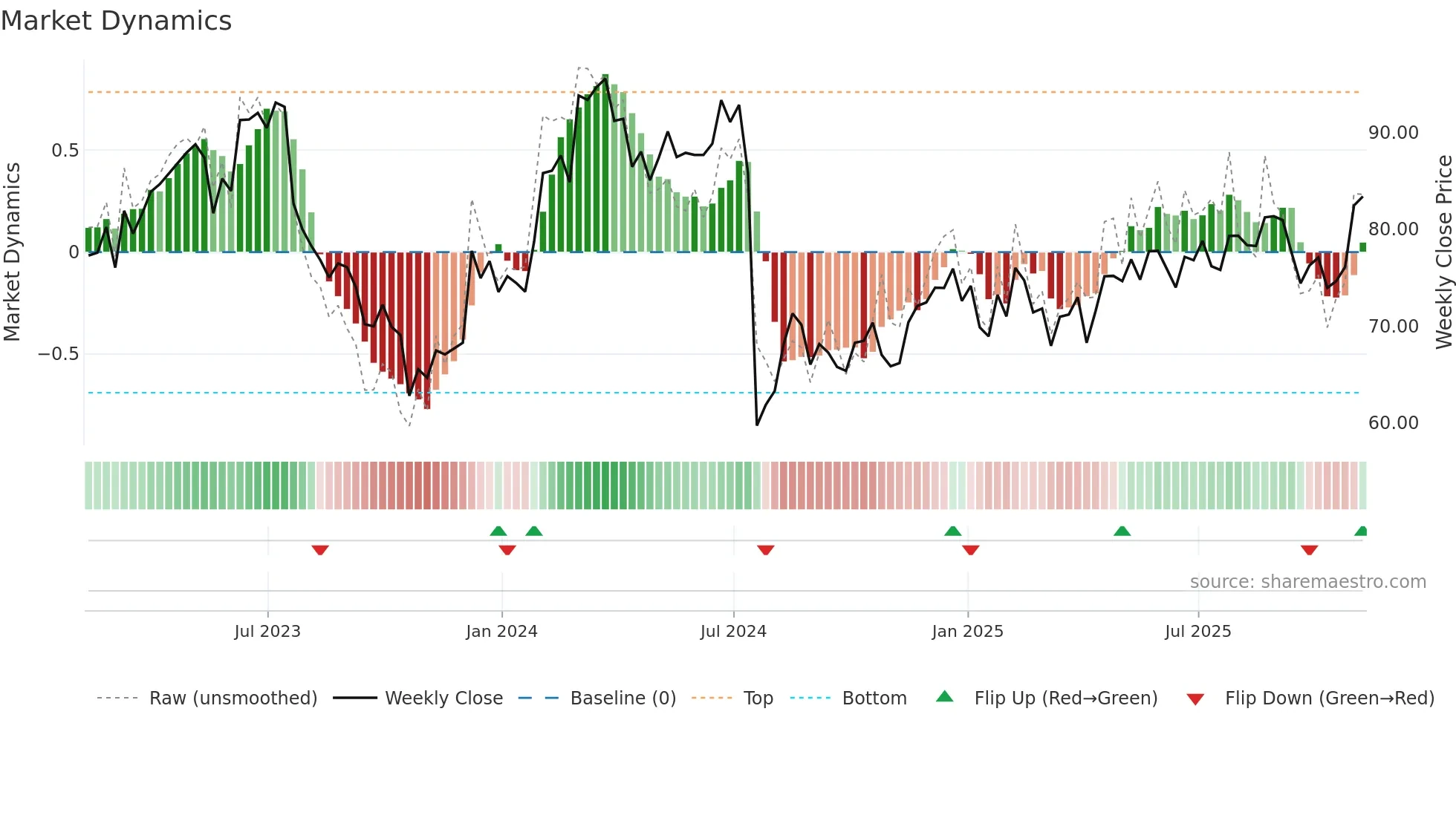 EW weekly Market Dynamics chart