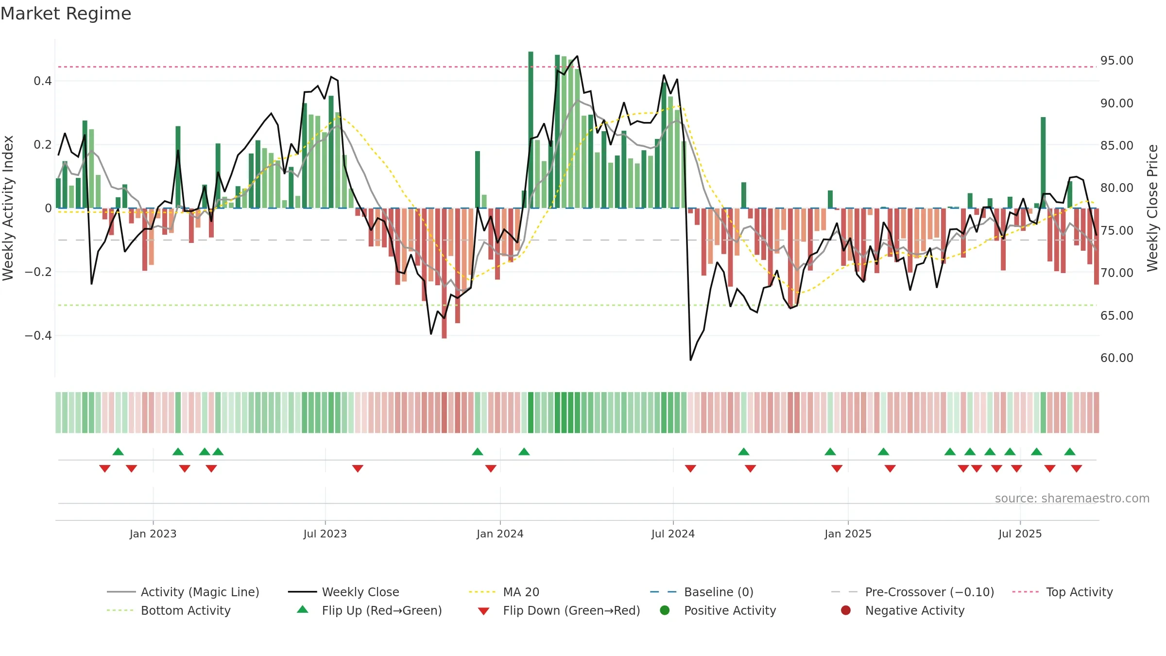 EW weekly Market Snapshot chart, closing 2025-09-19.