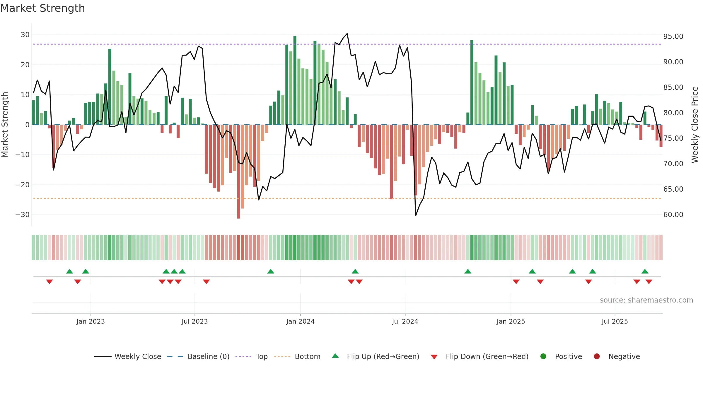 EW weekly Market Strength chart, closing 2025-09-19.