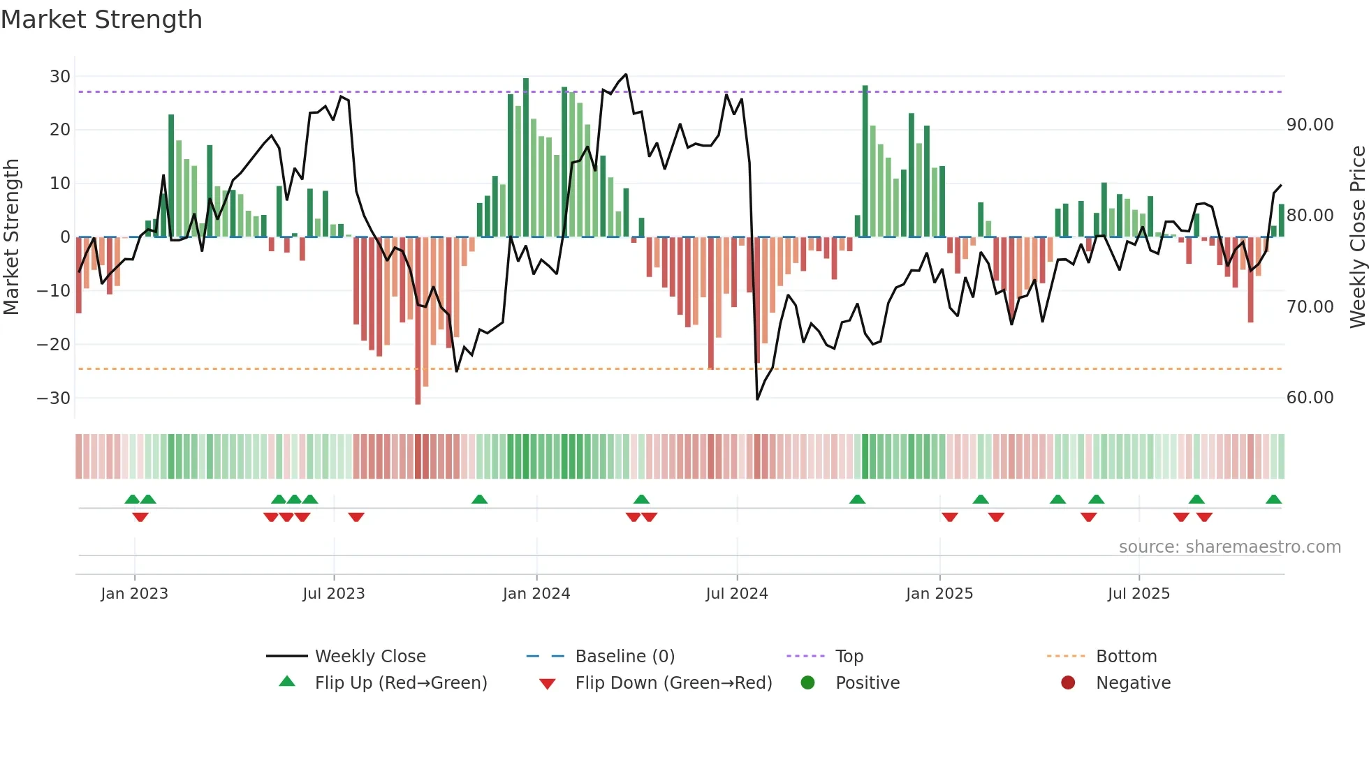 EW weekly Market Strength chart
