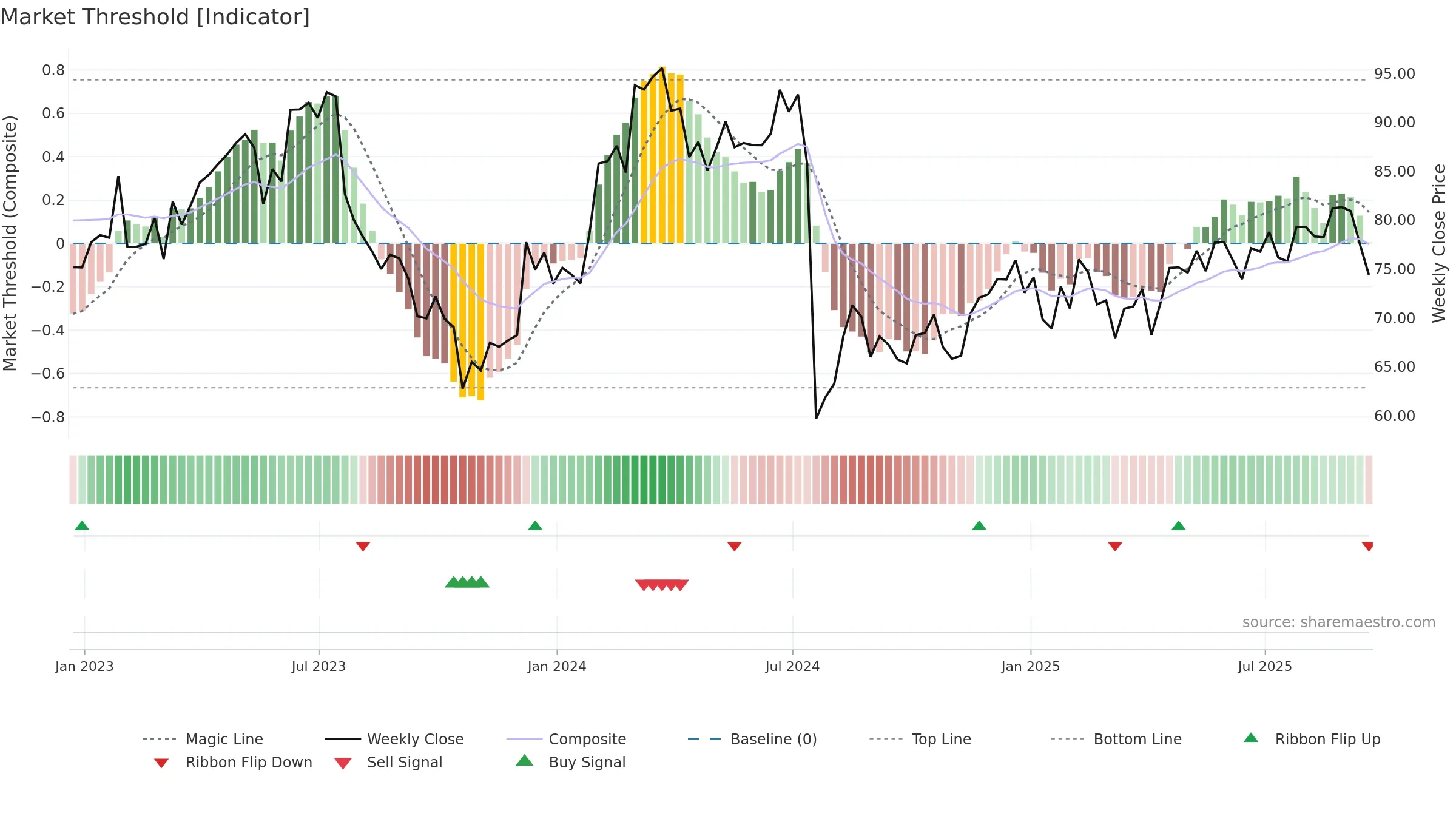 EW weekly Market Threshold chart, closing 2025-09-19.