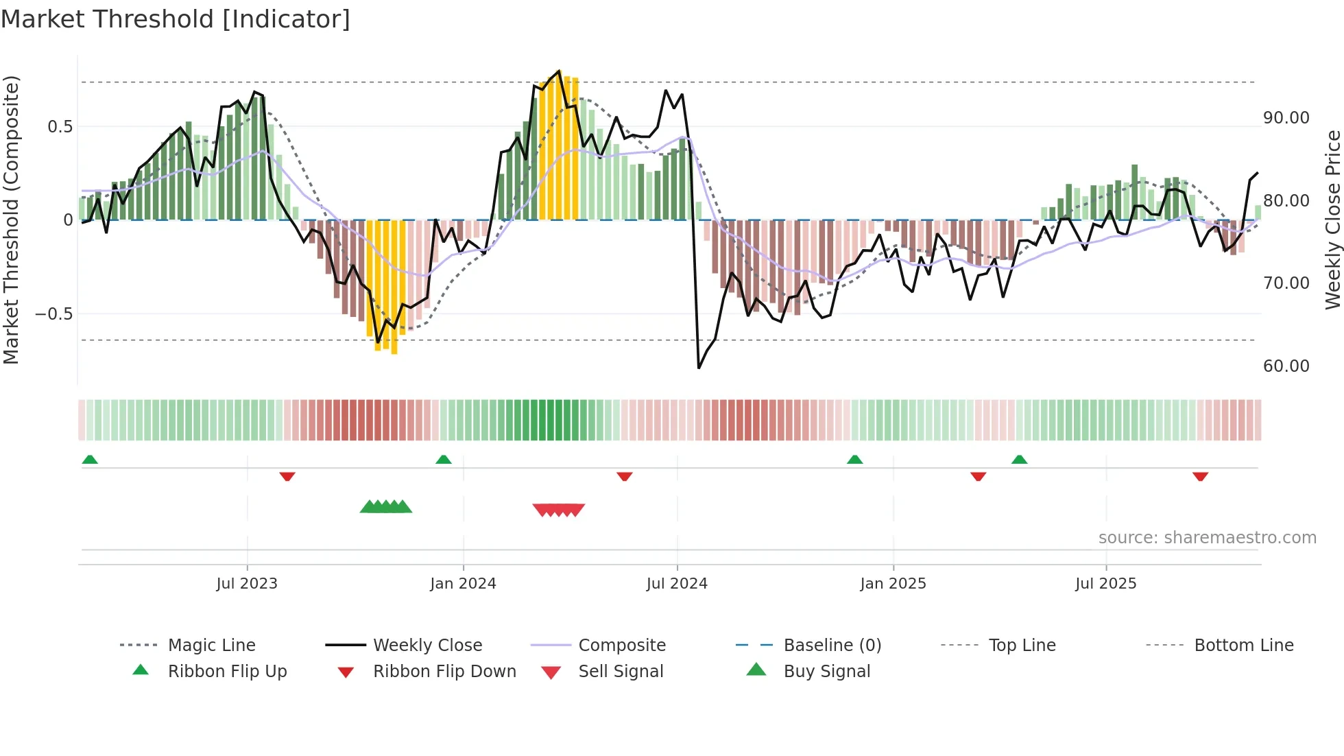 EW weekly Market Threshold chart