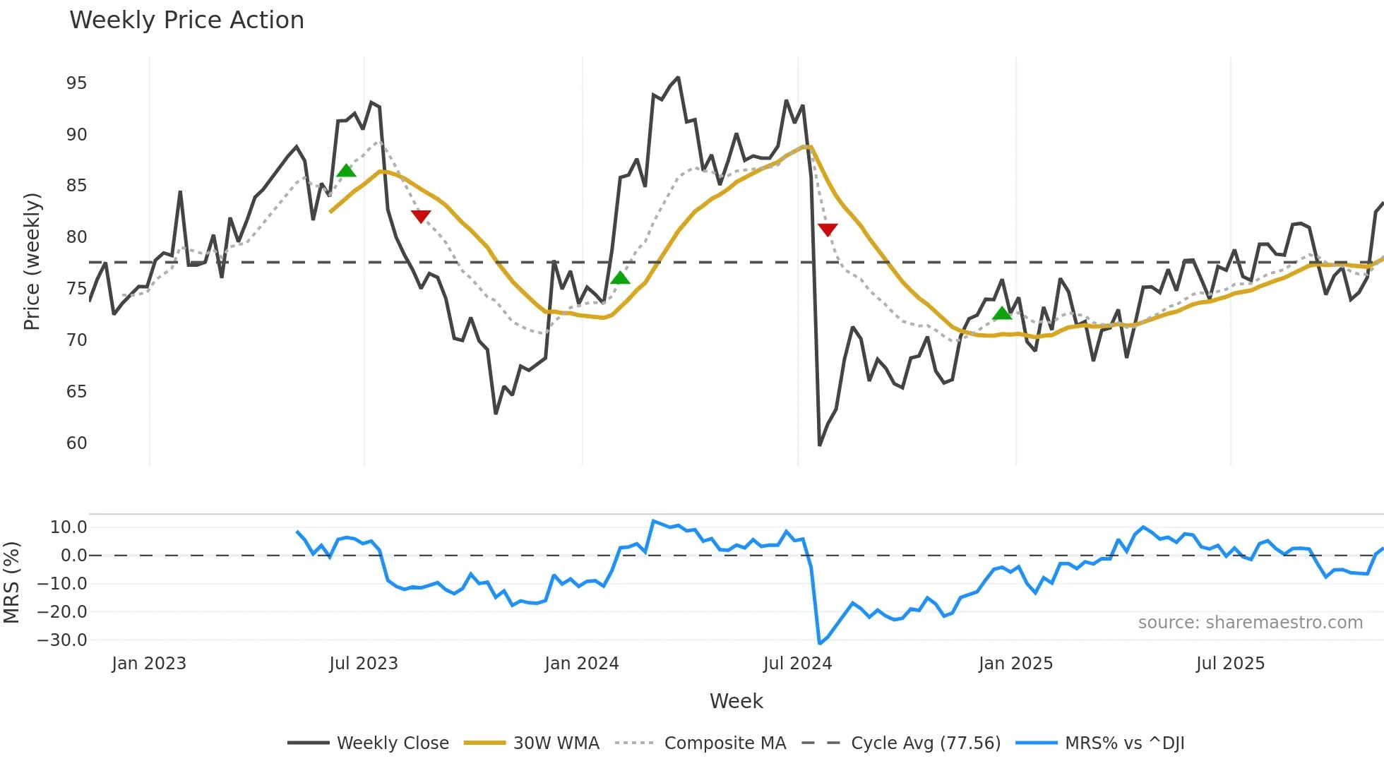 EW weekly Price Action chart, closing 2025-11-07