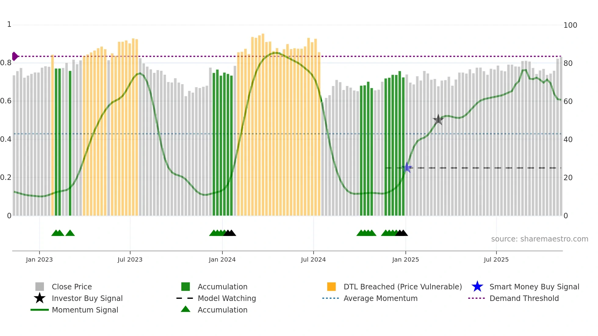 EW weekly Smart Money chart