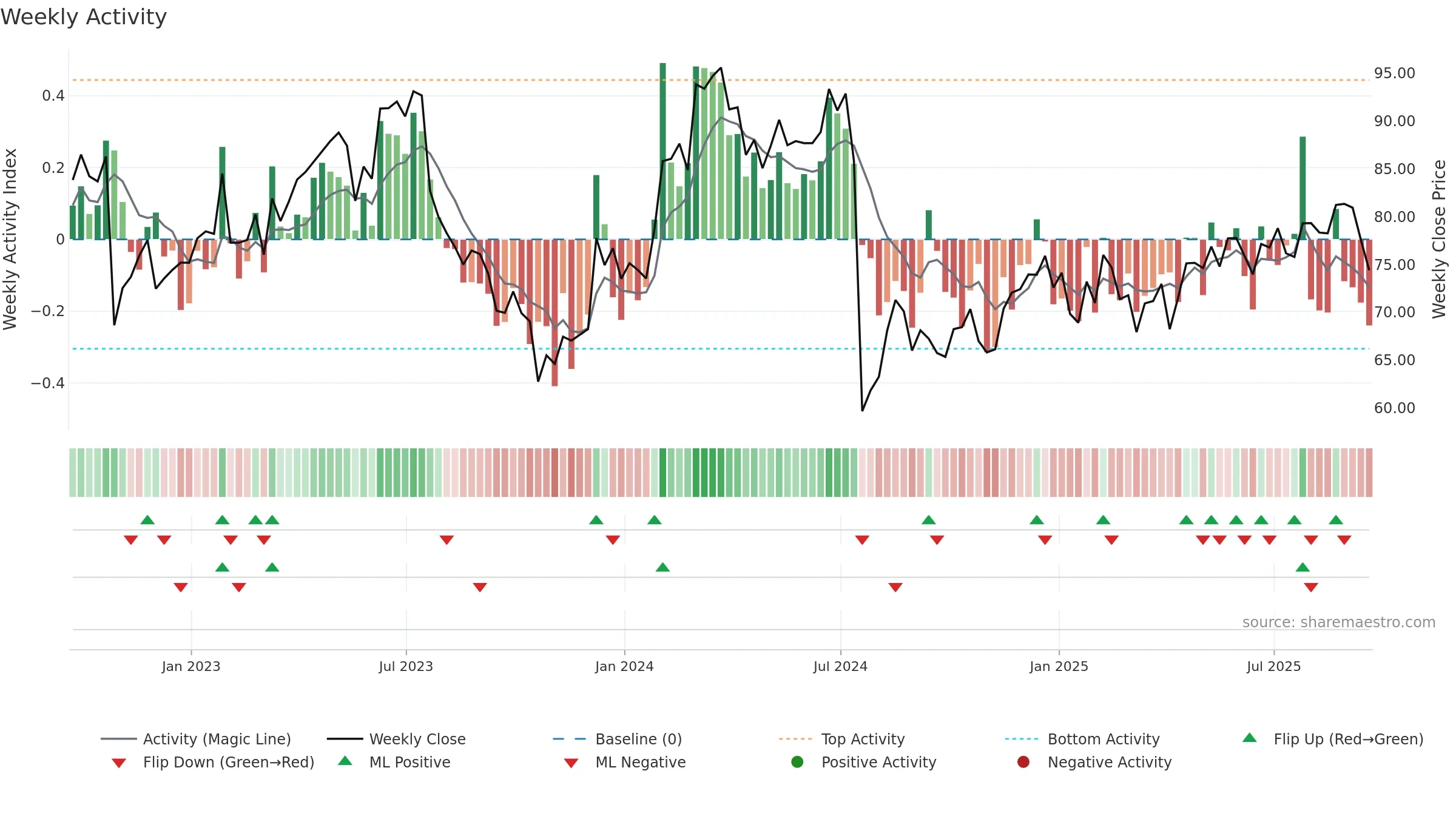 EW weekly Activity chart, closing 2025-09-19.