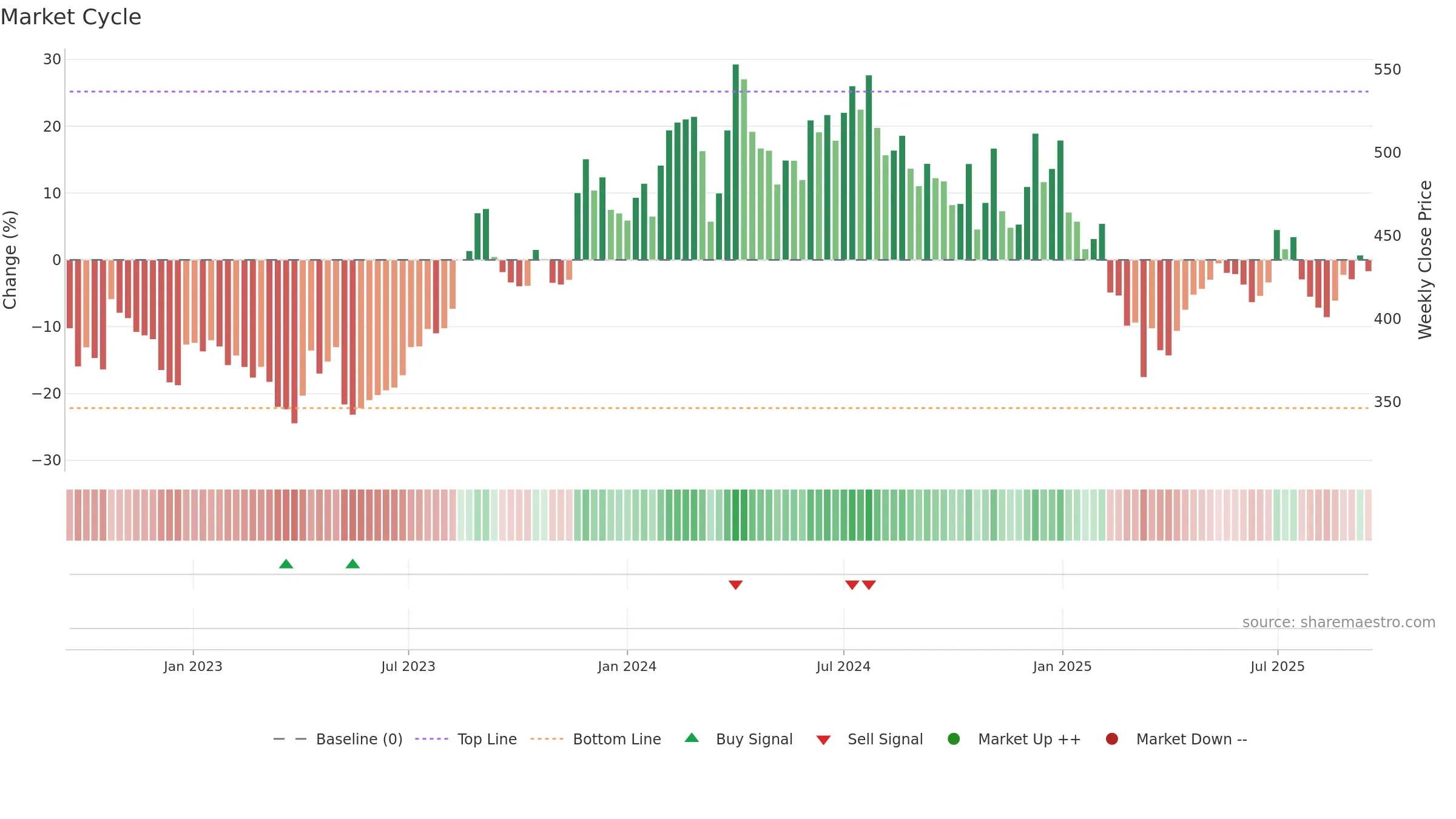LATENTVIEW weekly Market Cycle chart, closing 2025-09-15.