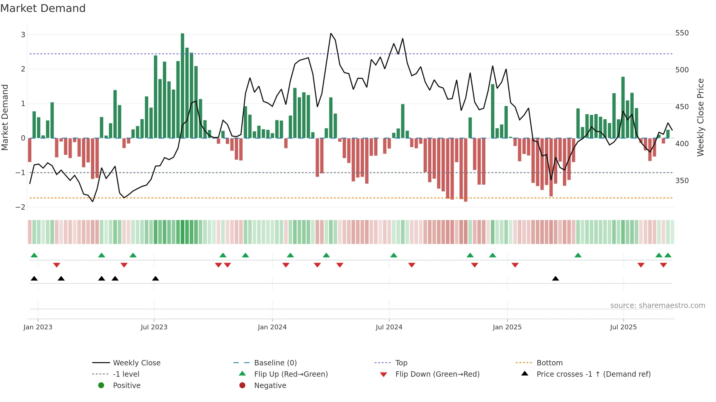 LATENTVIEW weekly Market Demand chart, closing 2025-09-15.