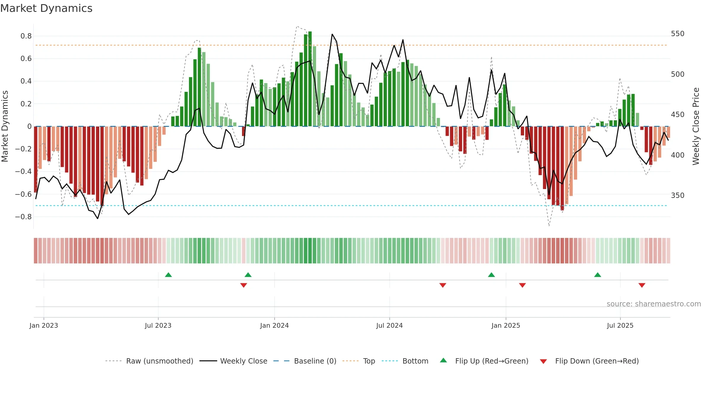 LATENTVIEW weekly Market Dynamics chart, closing 2025-09-15.