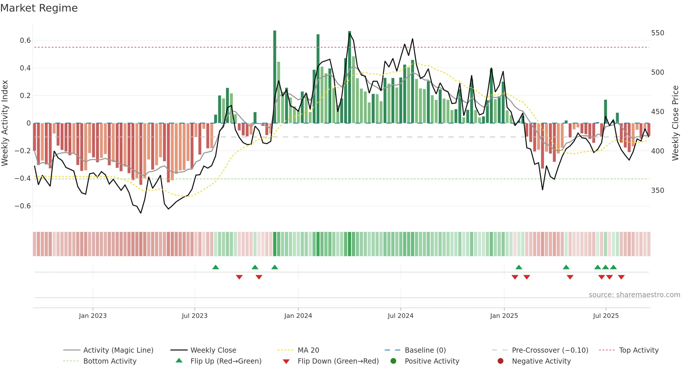 LATENTVIEW weekly Market Snapshot chart, closing 2025-09-15.