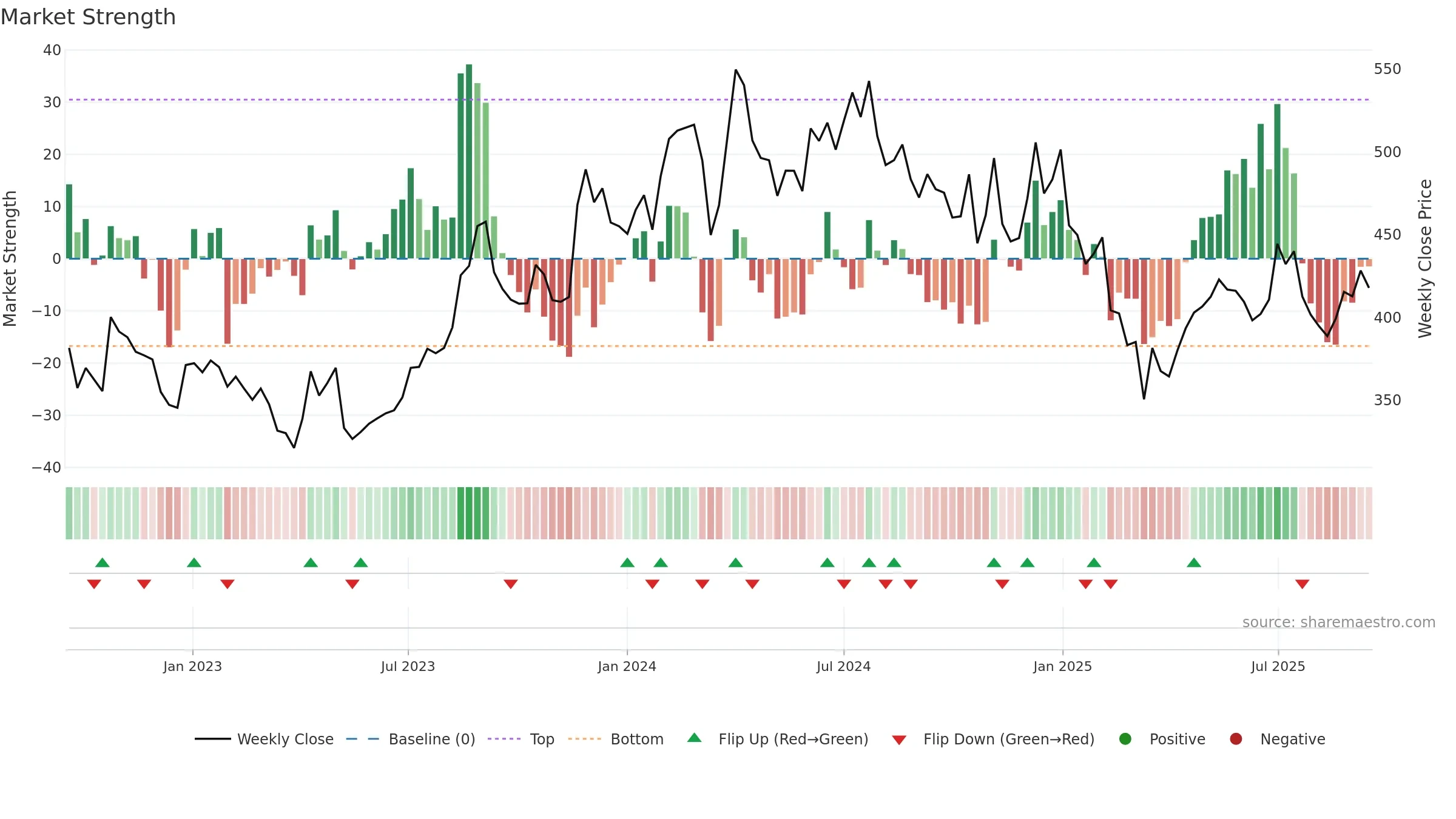 LATENTVIEW weekly Market Strength chart, closing 2025-09-15.