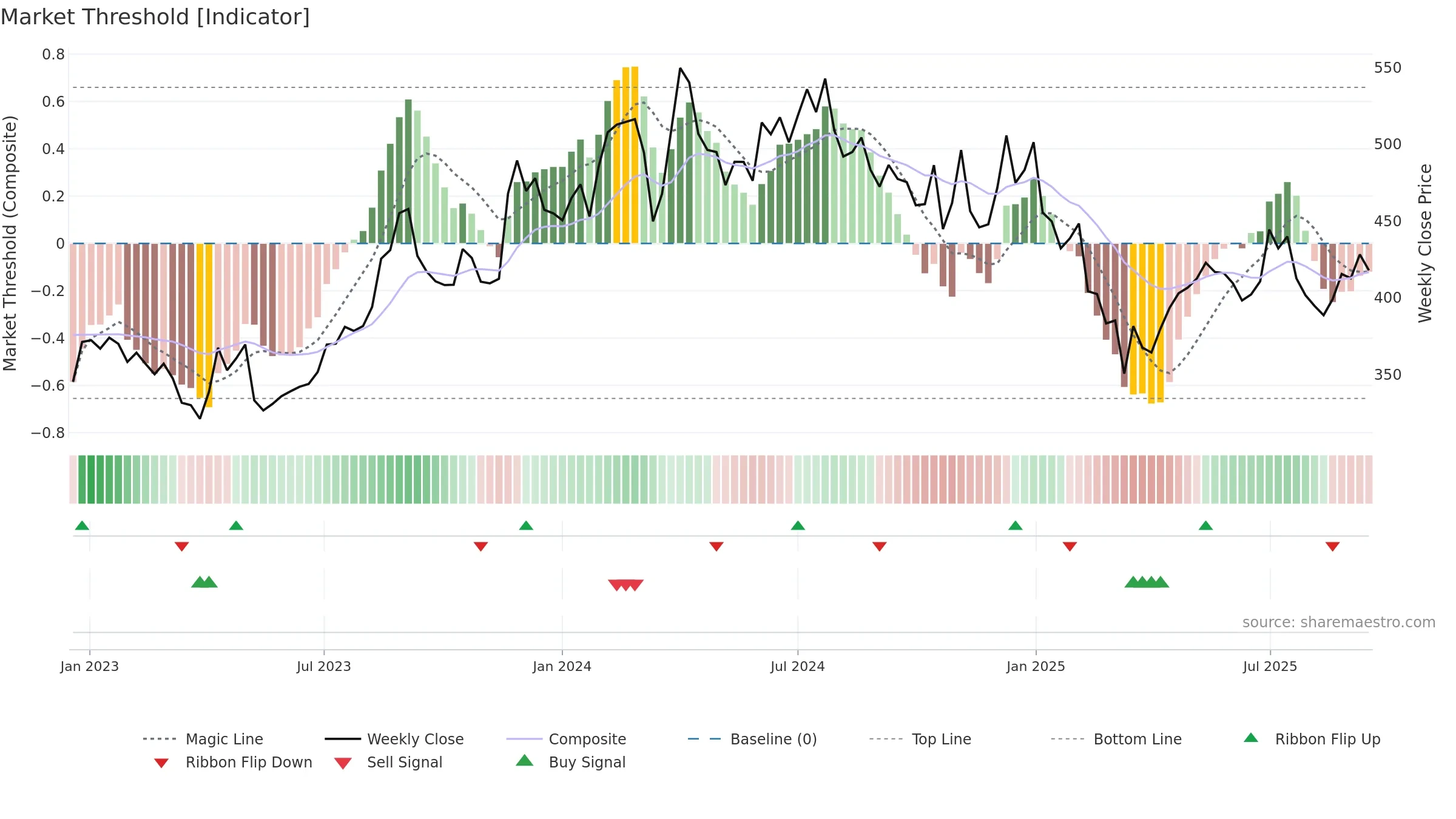 LATENTVIEW weekly Market Threshold chart, closing 2025-09-15.