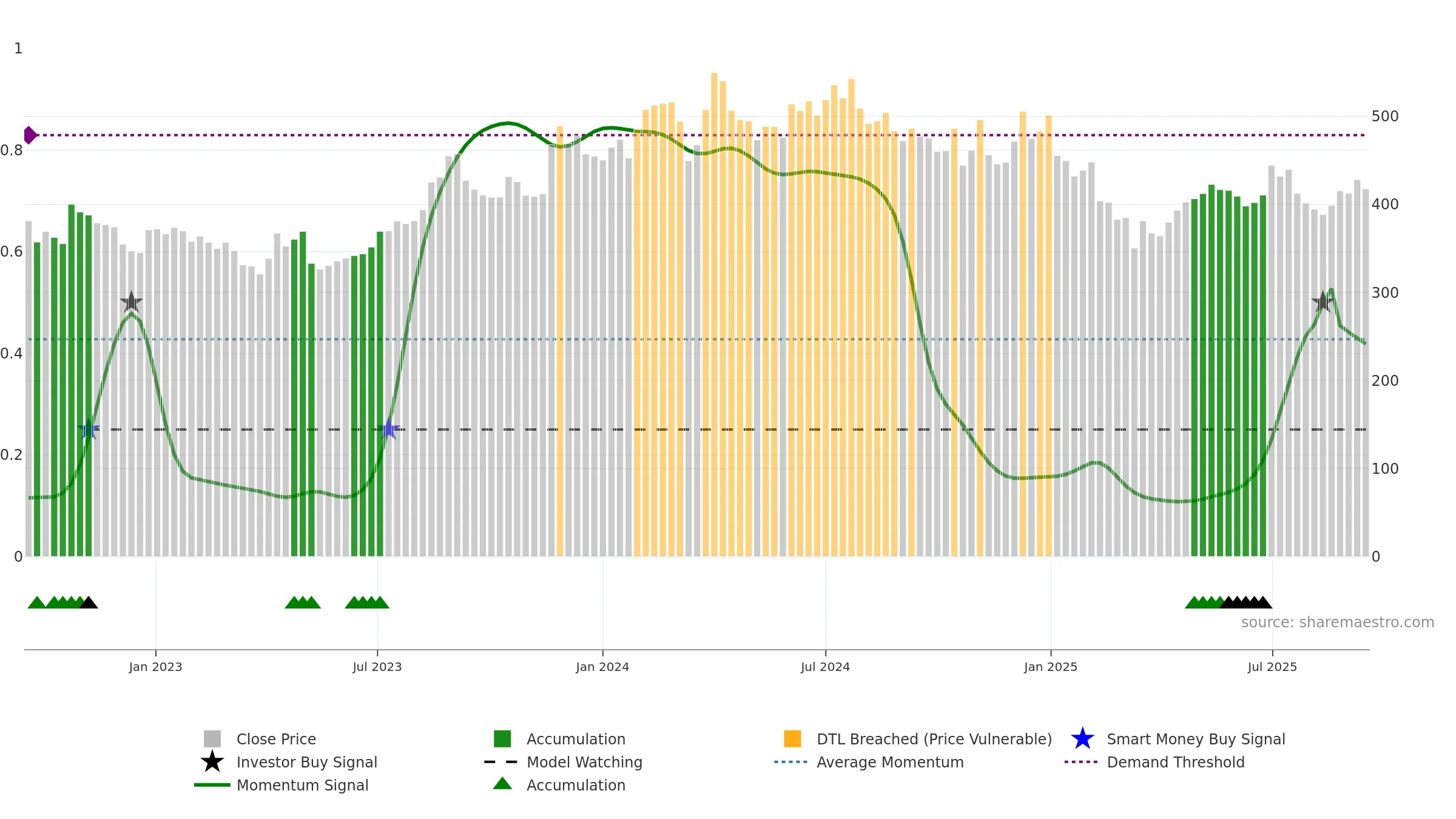 LATENTVIEW weekly Smart Money chart, closing 2025-09-15.