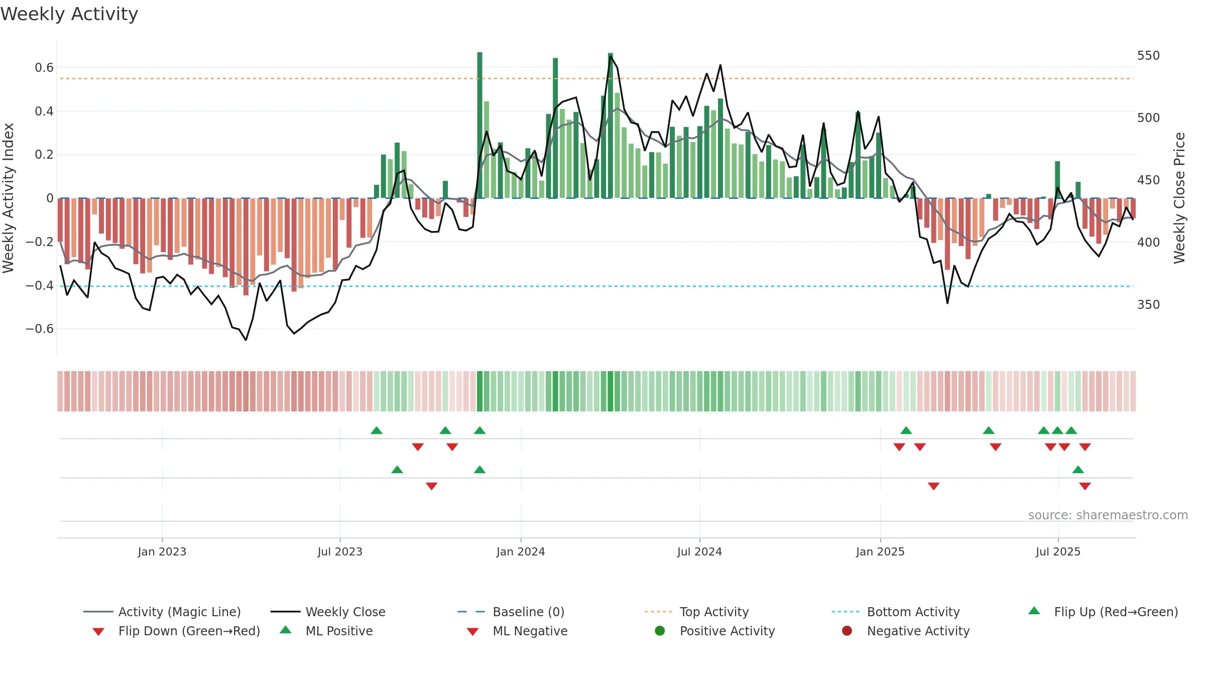 LATENTVIEW weekly Activity chart, closing 2025-09-15.
