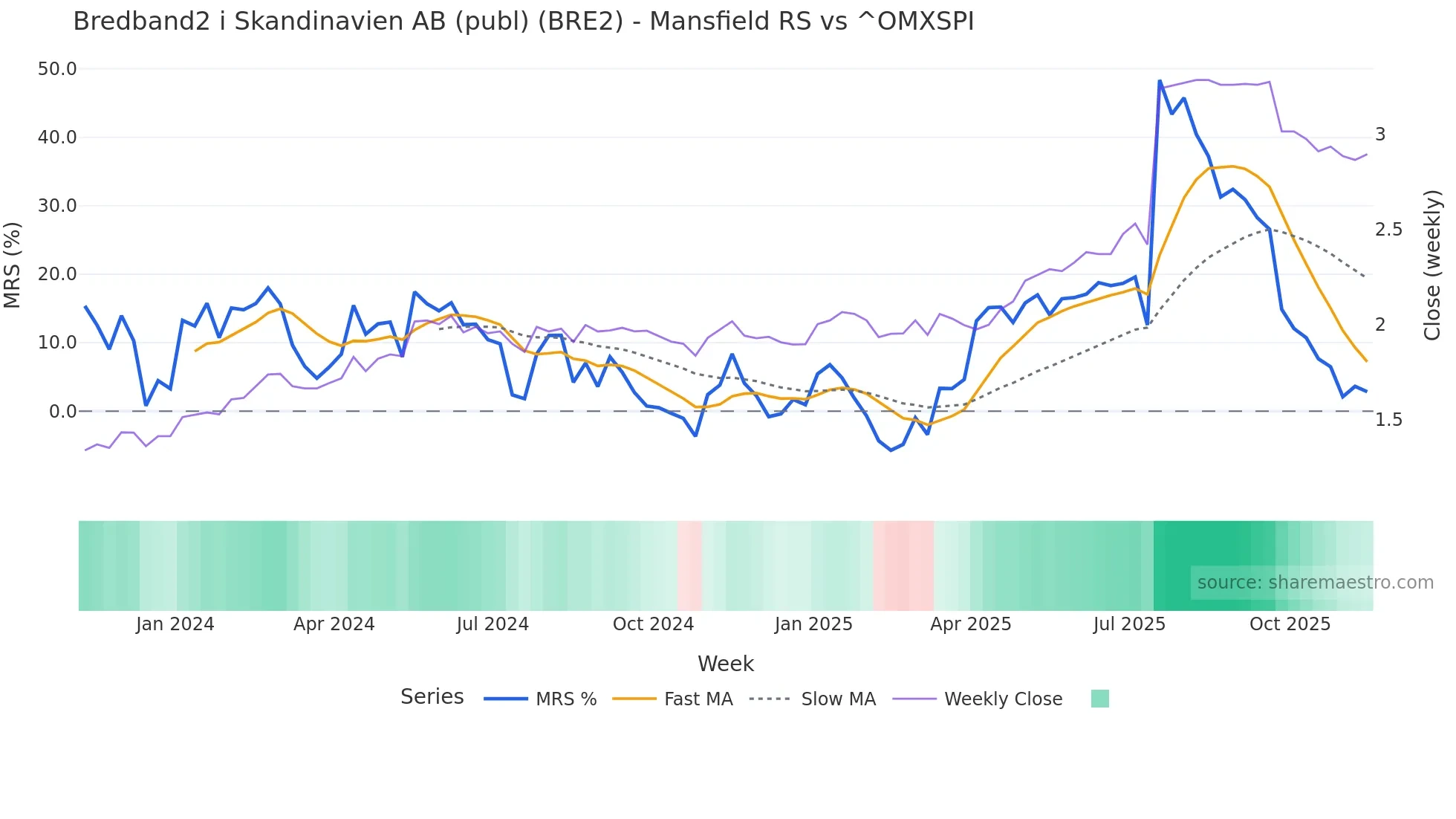 BRE2 Mansfield Relative Strength chart