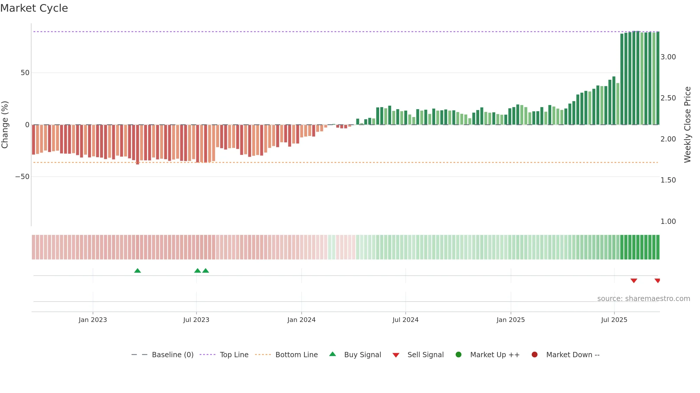BRE2 weekly Market Cycle chart, closing 2025-09-15.