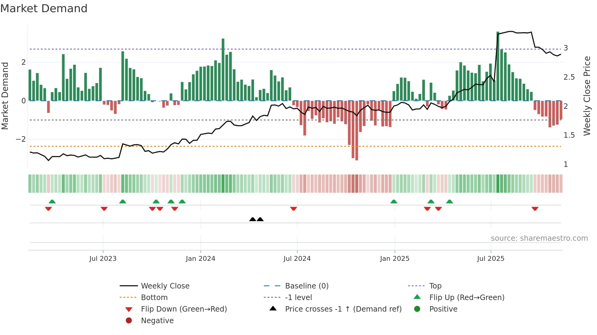 BRE2 weekly Market Demand chart
