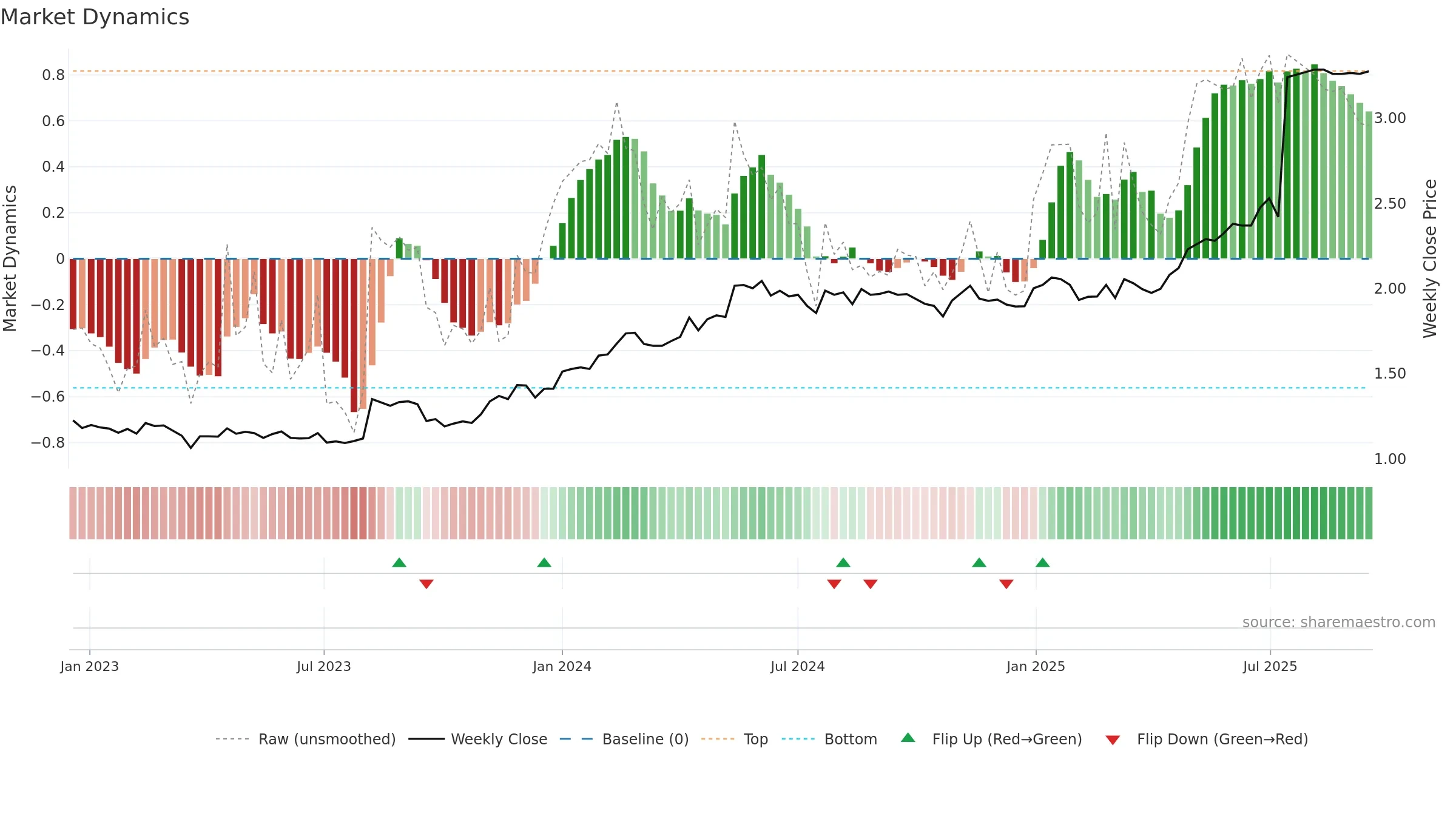 BRE2 weekly Market Dynamics chart, closing 2025-09-15.