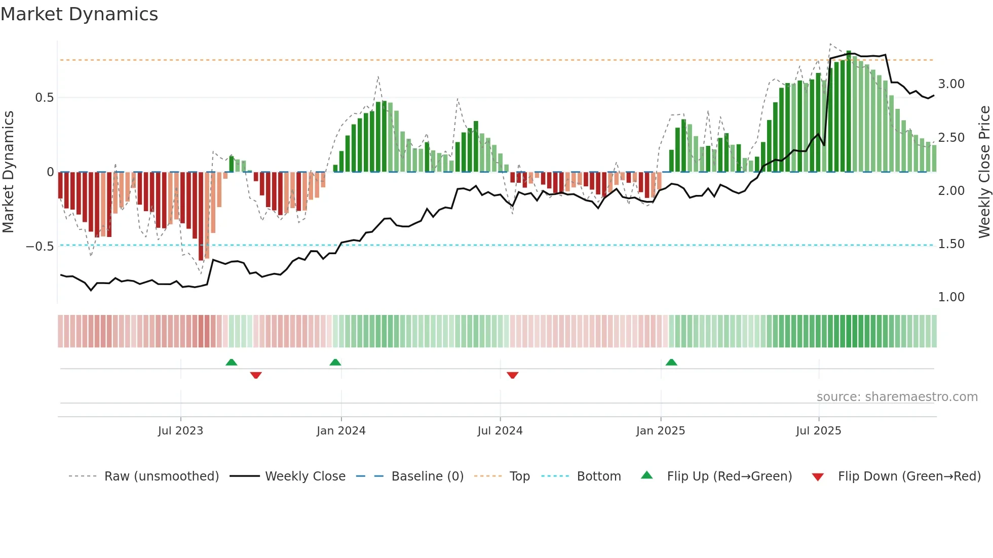 BRE2 weekly Market Dynamics chart
